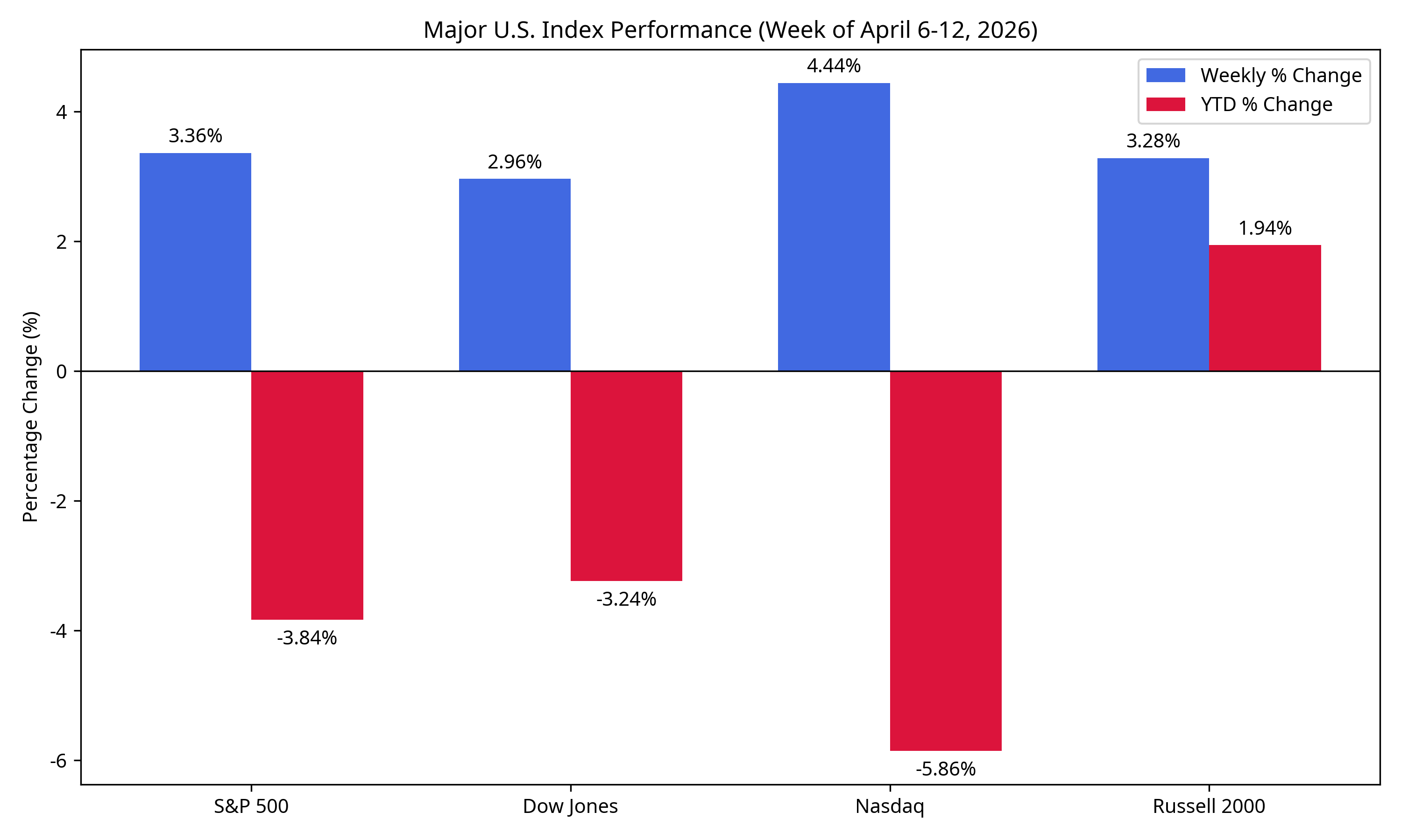 Major U.S. Index Performance