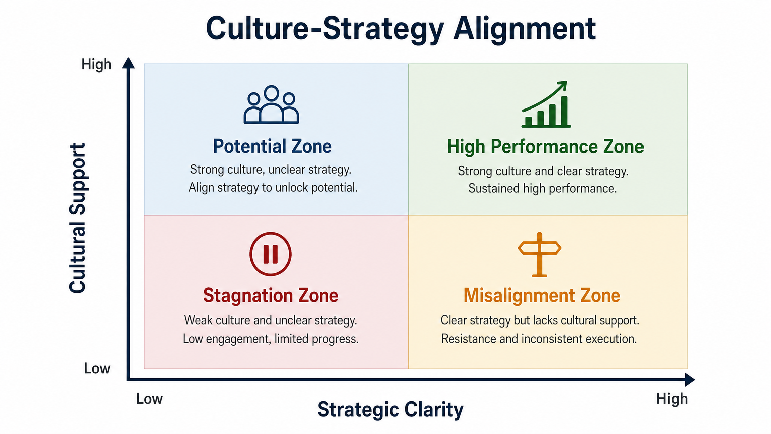 Culture-Strategy Alignment