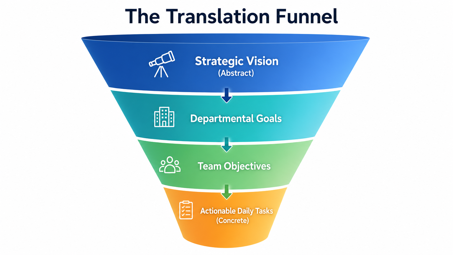 The Translation Funnel