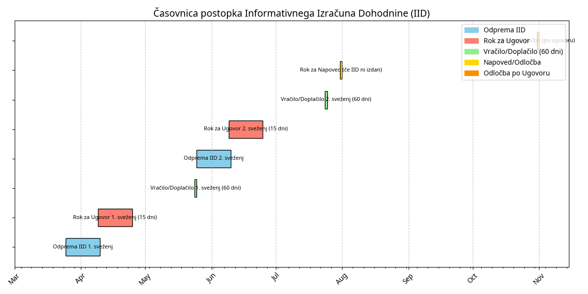 Časovnica postopka Informativnega Izračuna Dohodnine (IID)