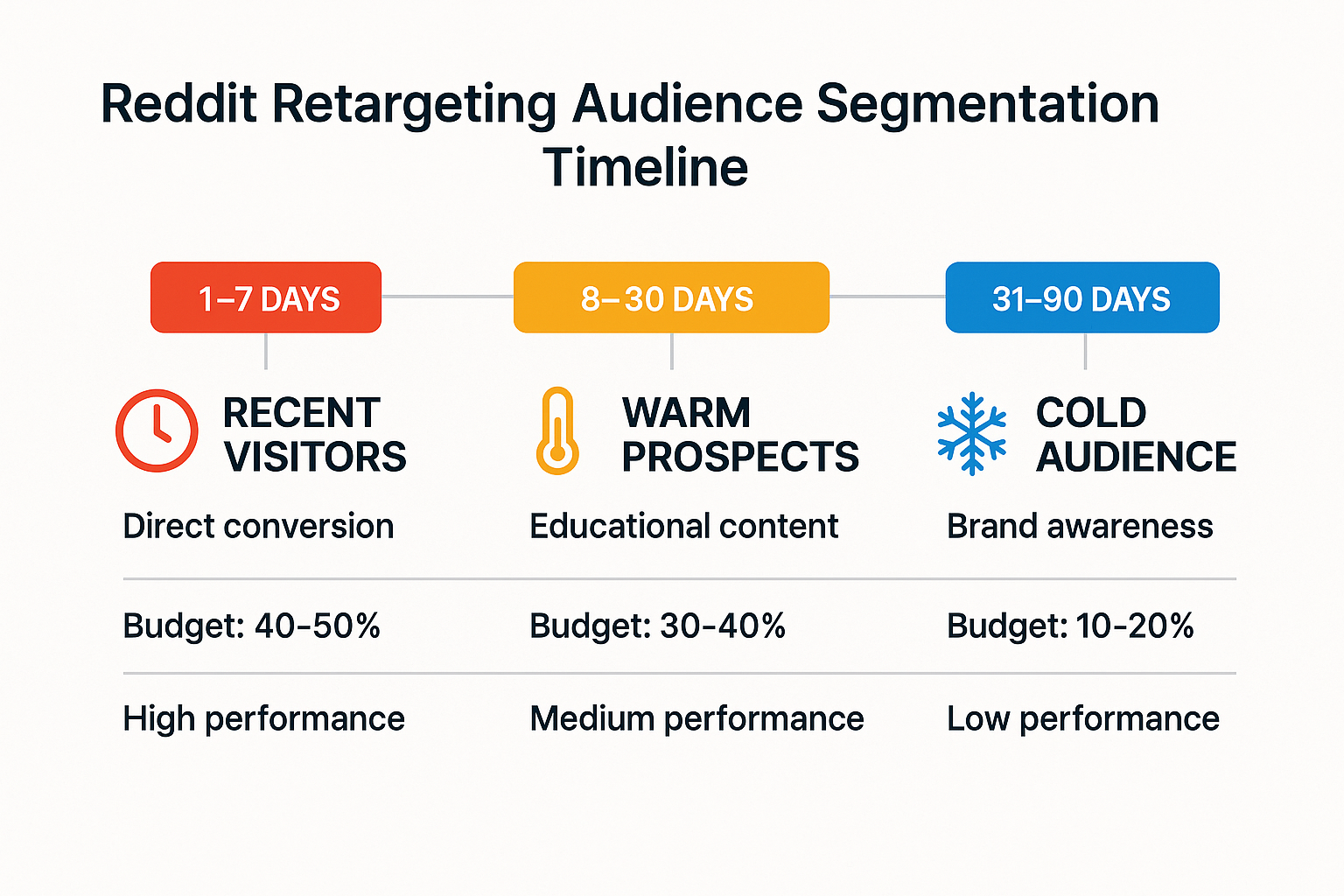 Reddit Audience Segmentation Timeline
