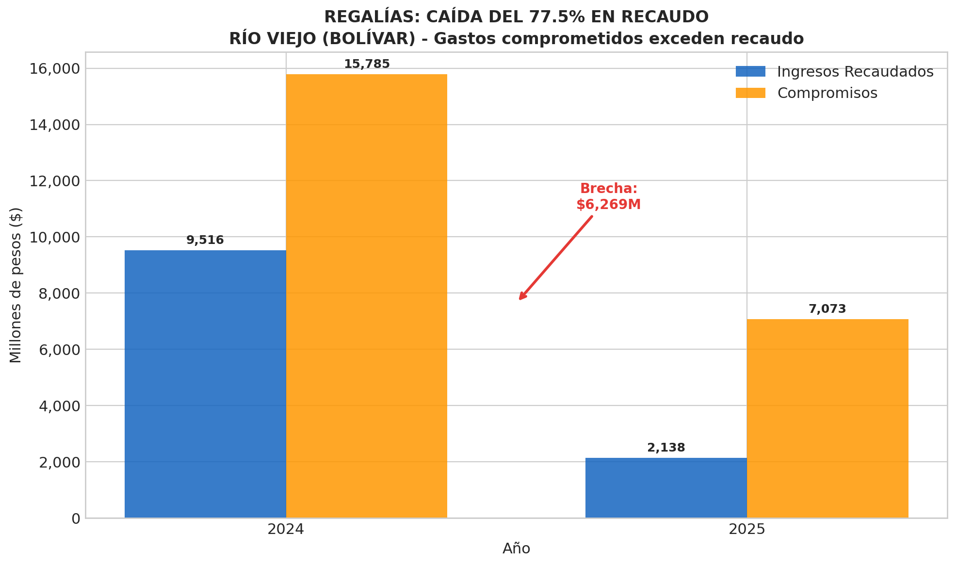 Caída de Regalías y Brecha de Compromisos