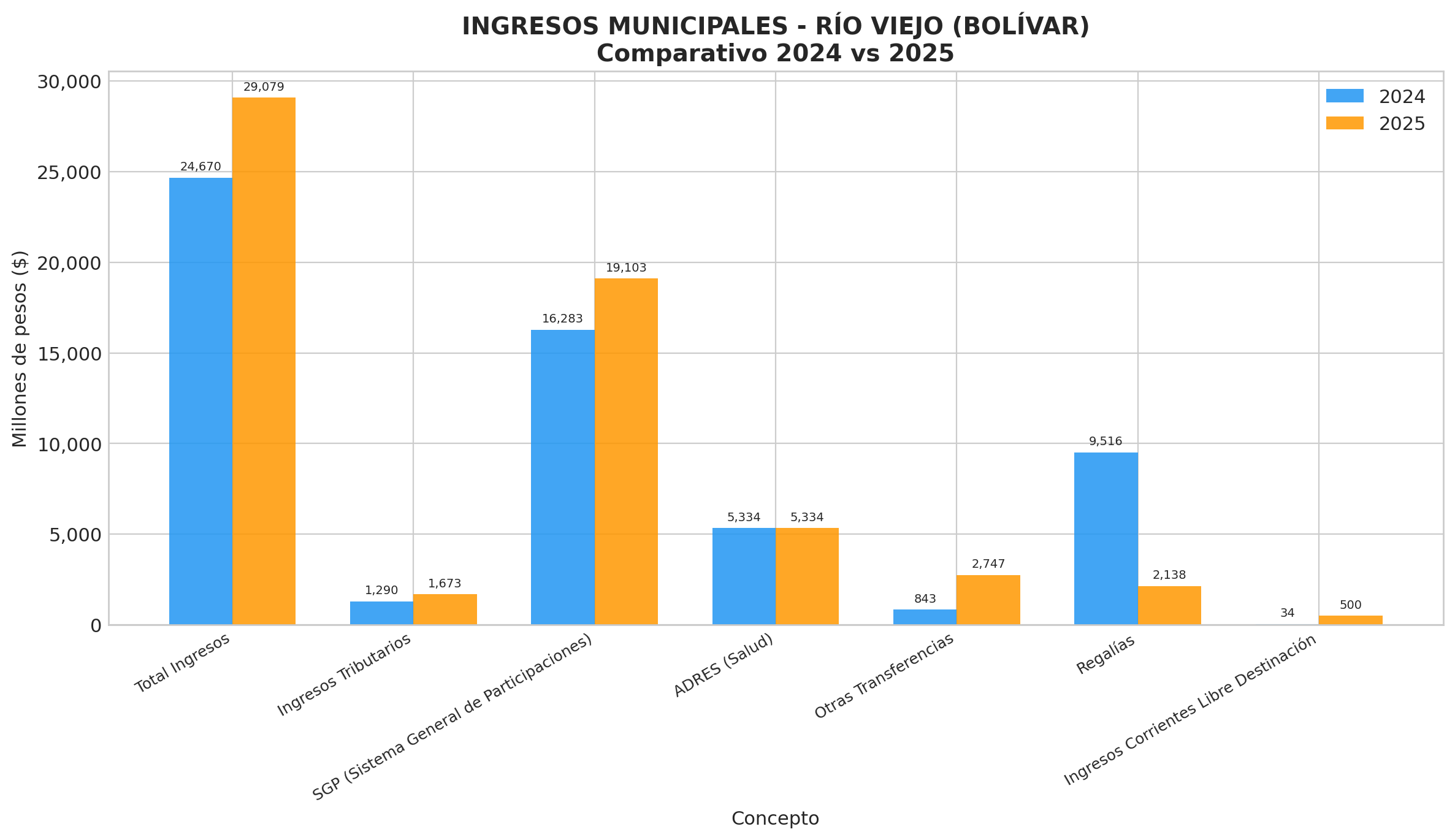 Composición de Ingresos 2024 vs 2025