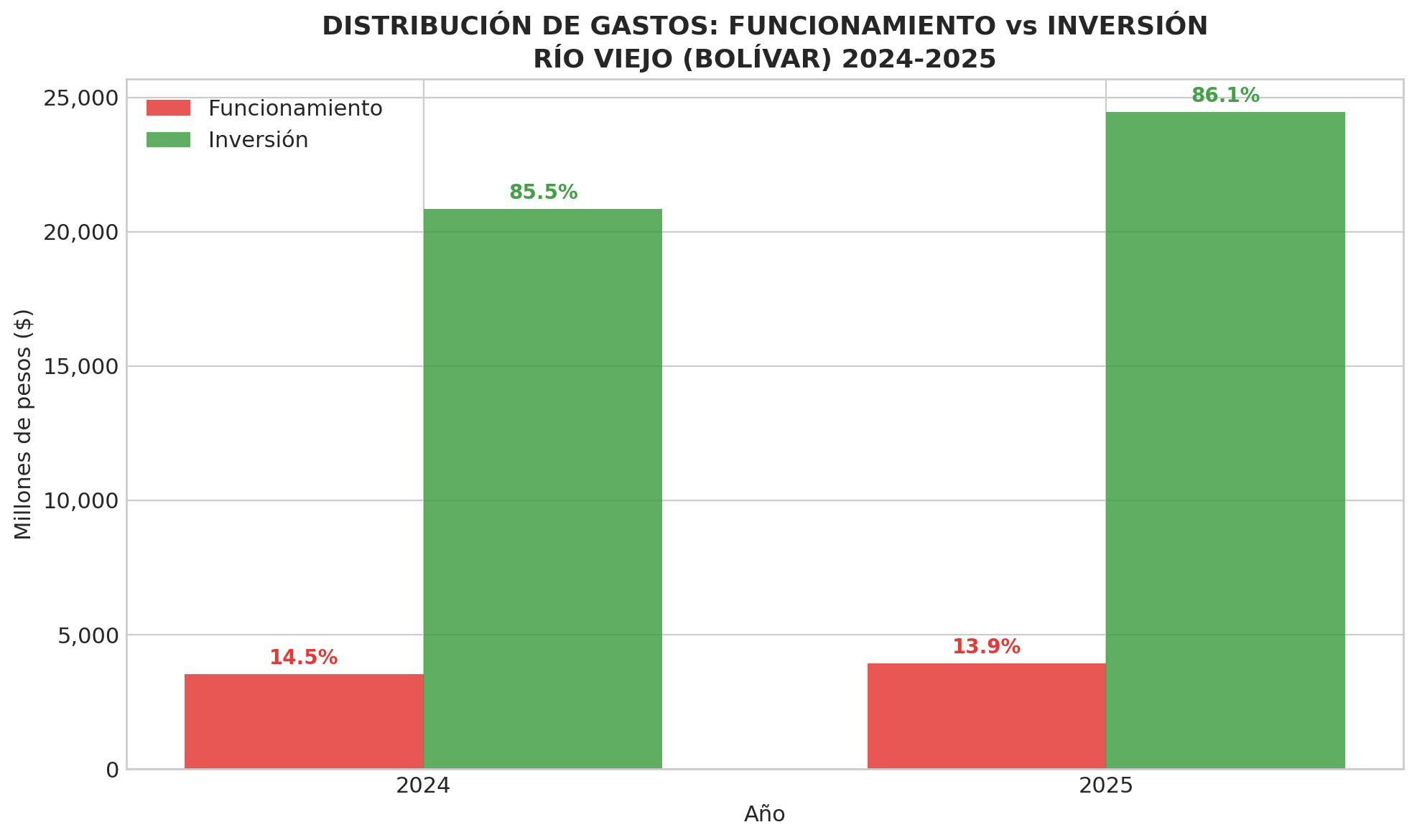 Distribución de Gastos