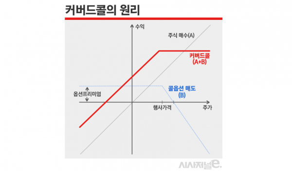 커버드콜 ETF 설명