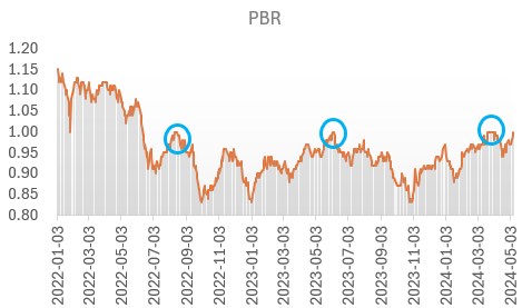 코스피 PBR 차트