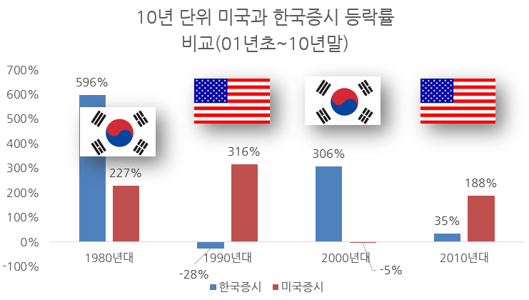 한국 미국 증시 비교
