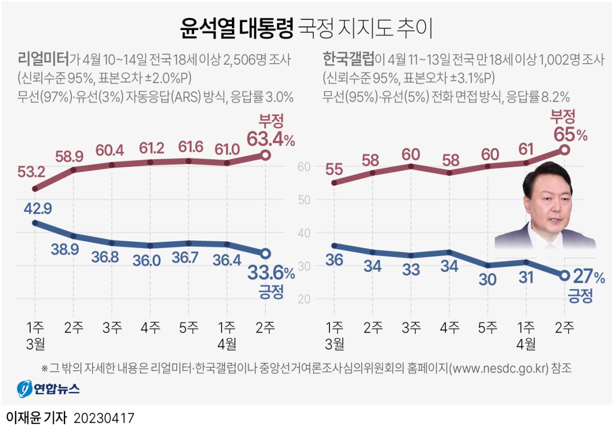 대통령 지지율 차트