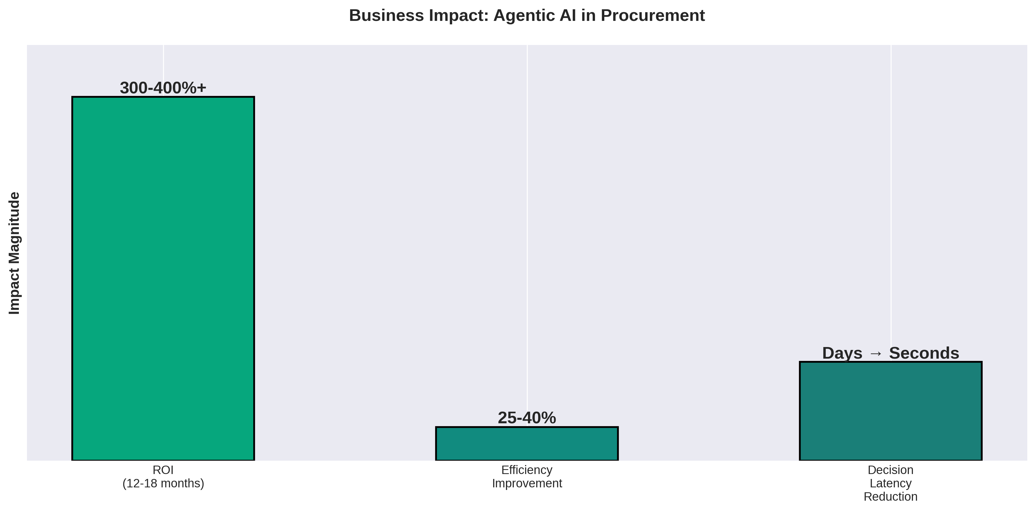 ROI Impact