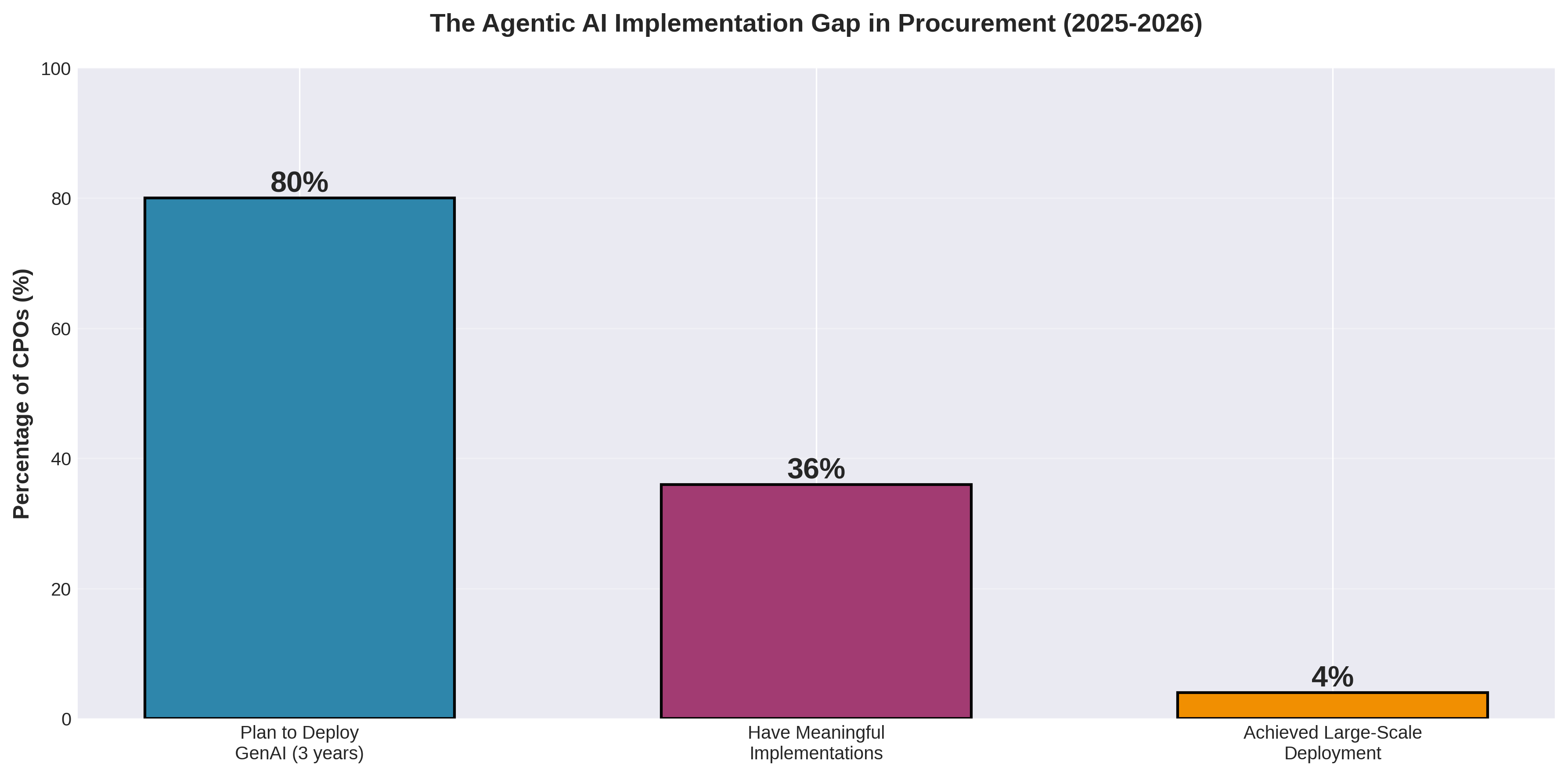 Agentic AI Adoption Gap