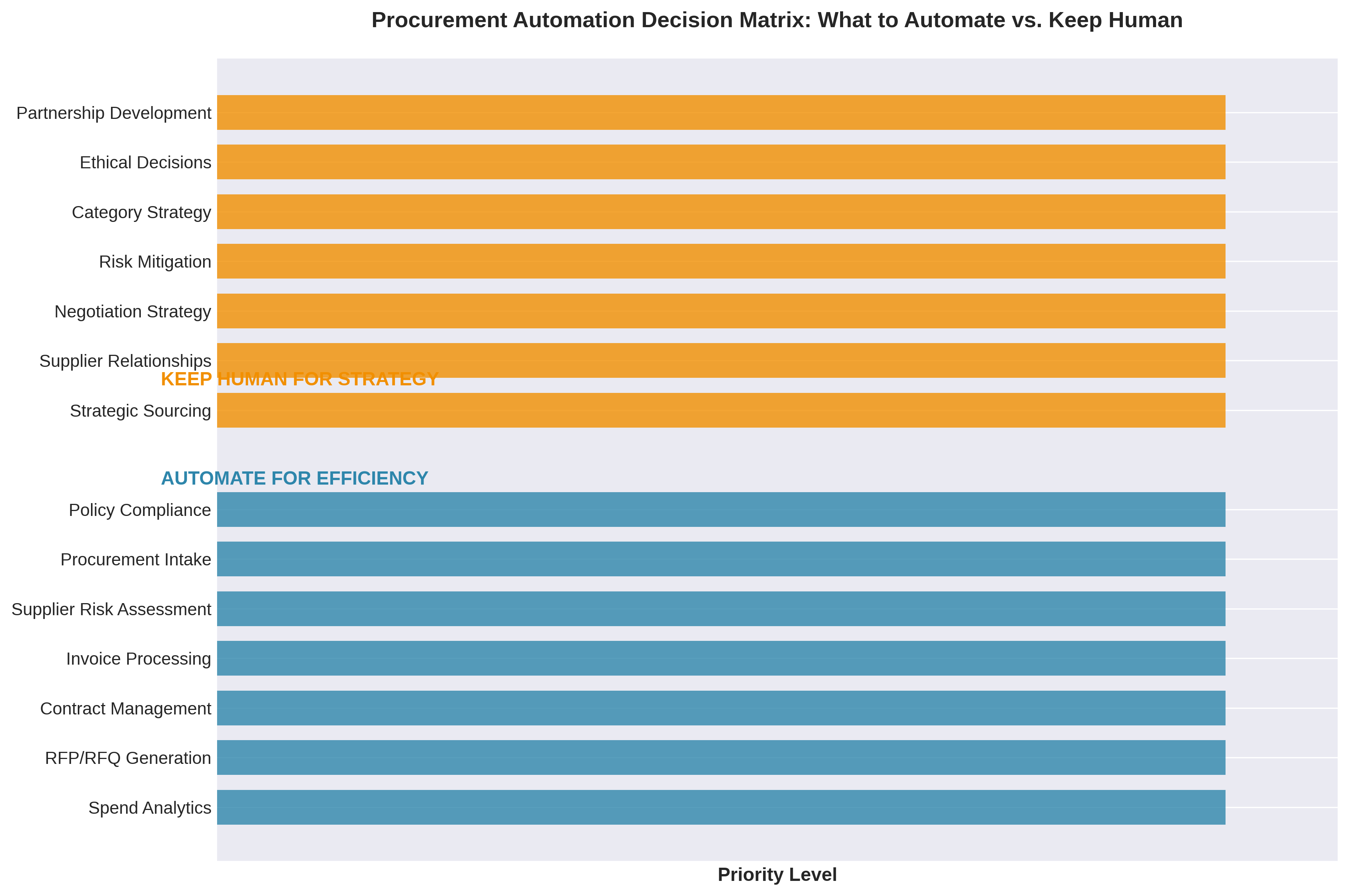 Automate vs Keep Human