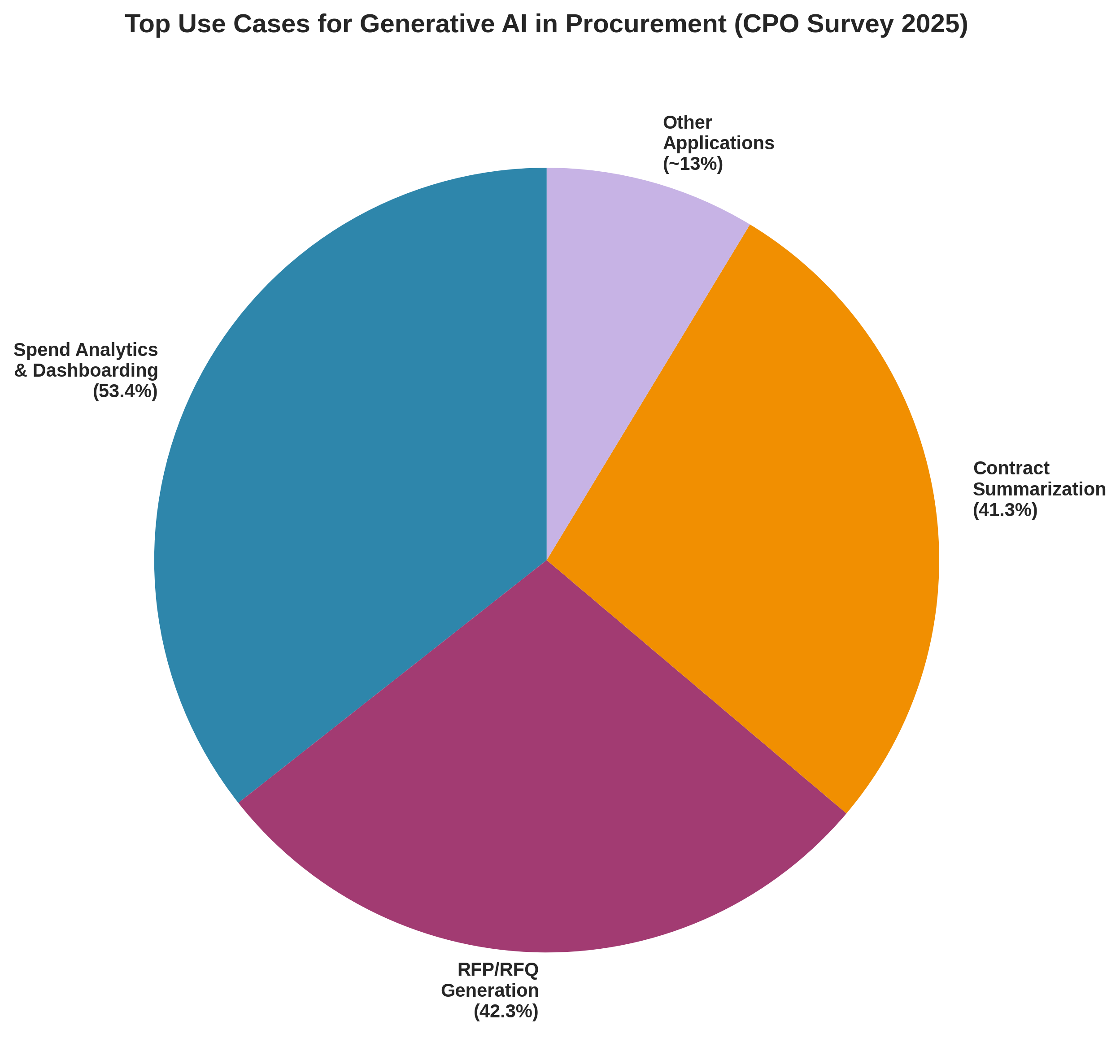 Top Use Cases