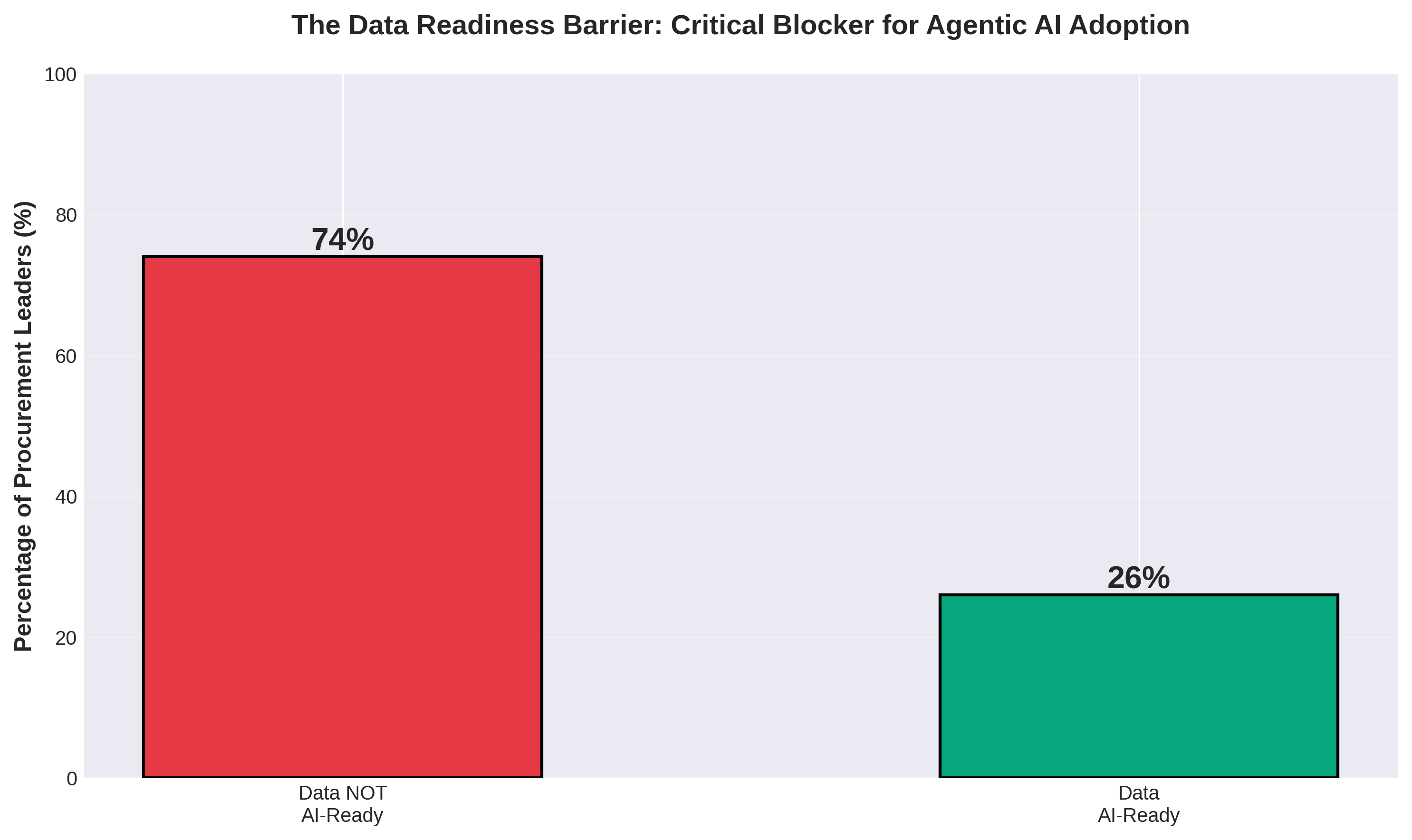 Data Readiness