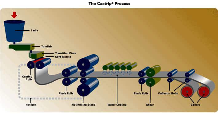 Steel manufacturing process