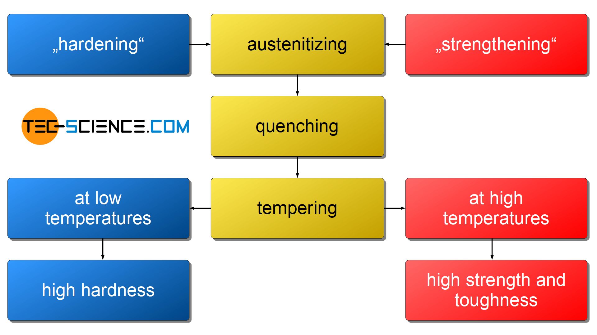 Heat treatment process diagram