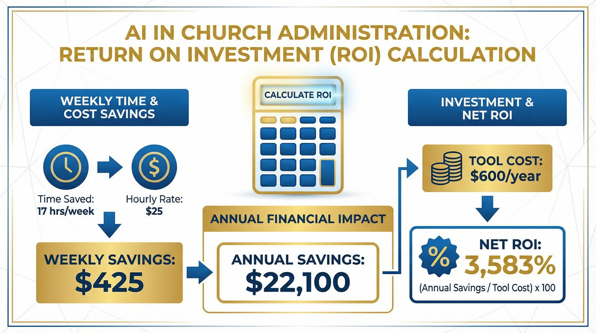 ROI calculation infographic showing $22,100 annual savings vs $600 tool cost = 3,583% ROI
