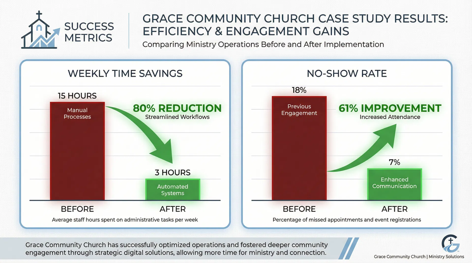 Bar charts showing Grace Community Church's 80% time savings and 61% no-show improvement