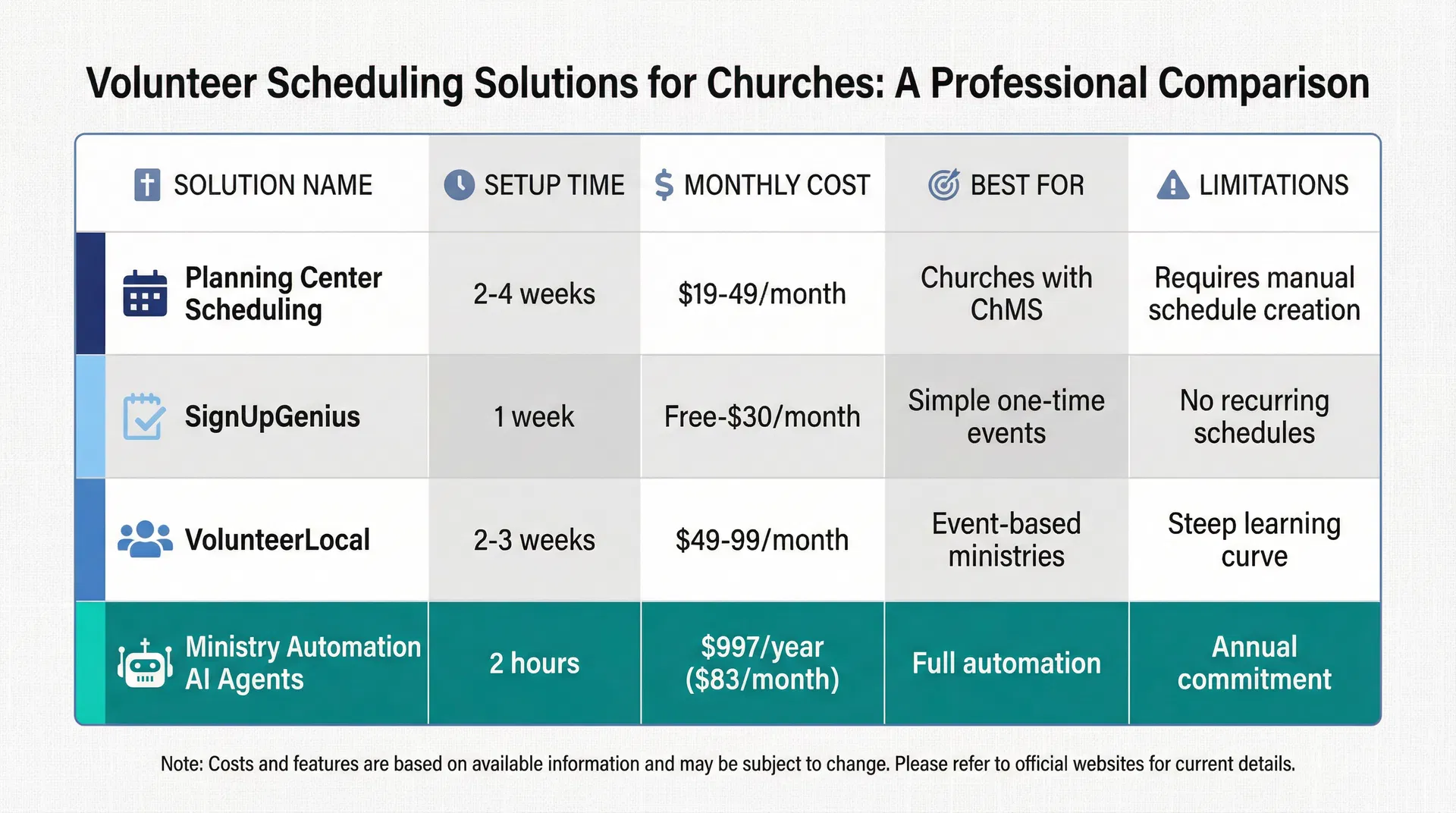 Comparison table of 4 volunteer scheduling solutions for churches