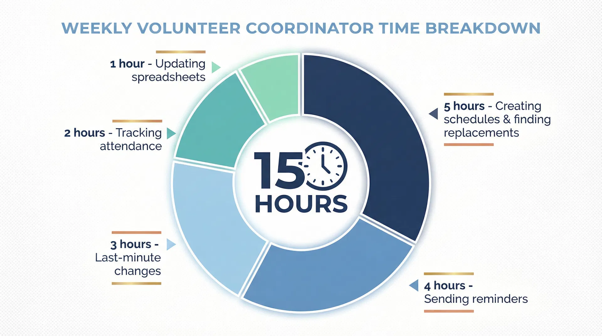Pie chart showing 15-hour weekly time breakdown for volunteer coordinators