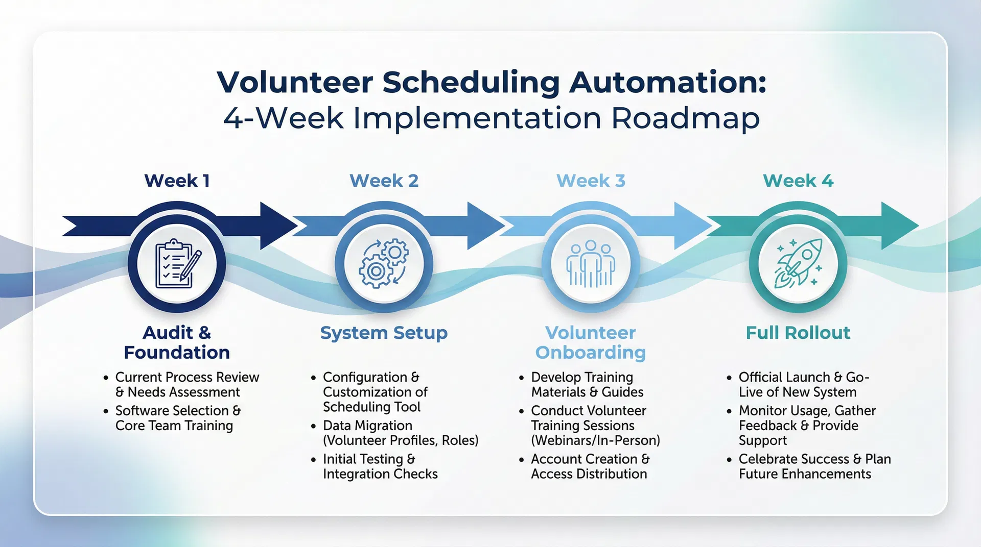 4-week implementation timeline showing audit, setup, onboarding, and rollout phases