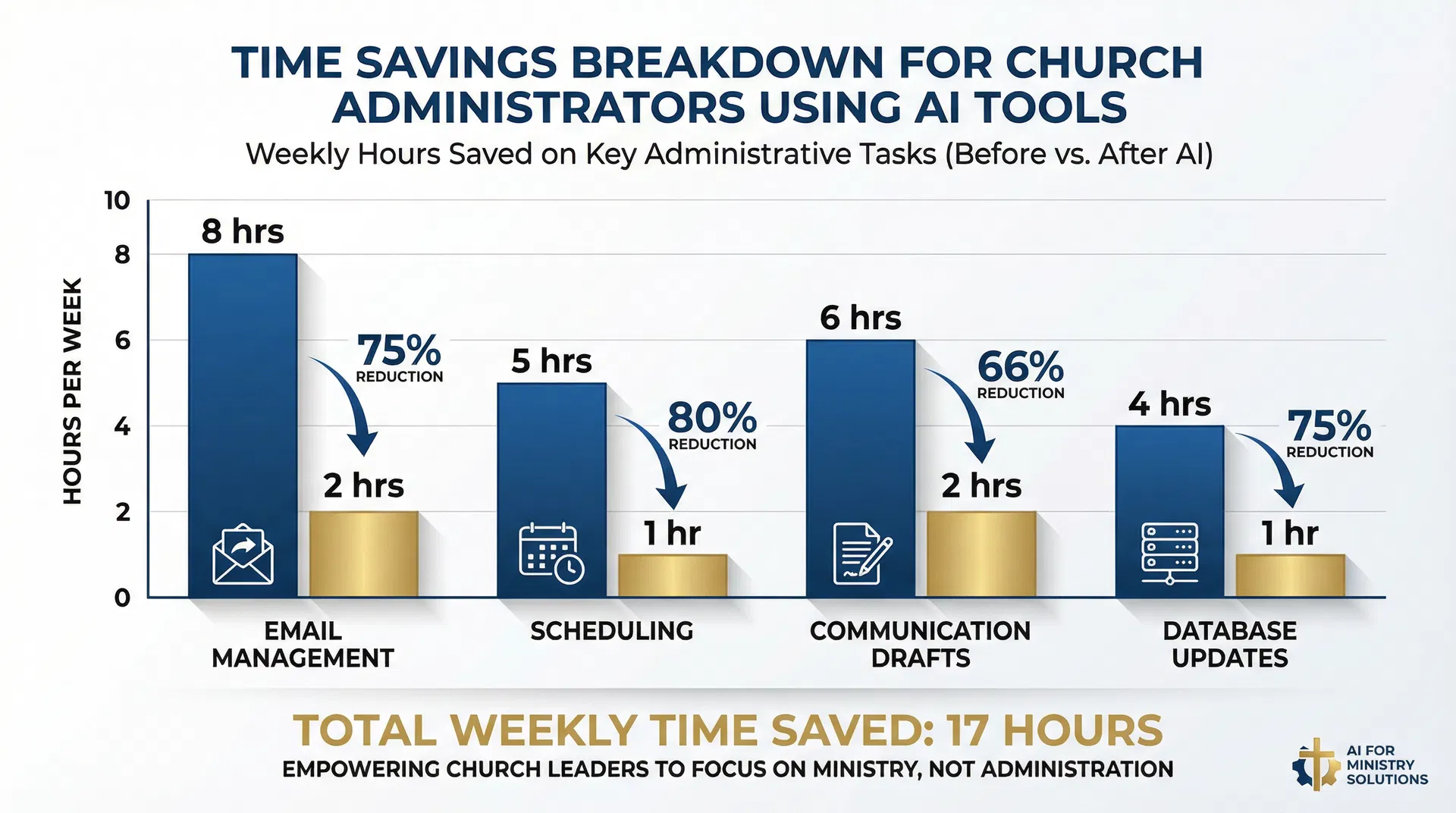 Time savings breakdown chart showing hours saved on email, scheduling, communication, and database tasks