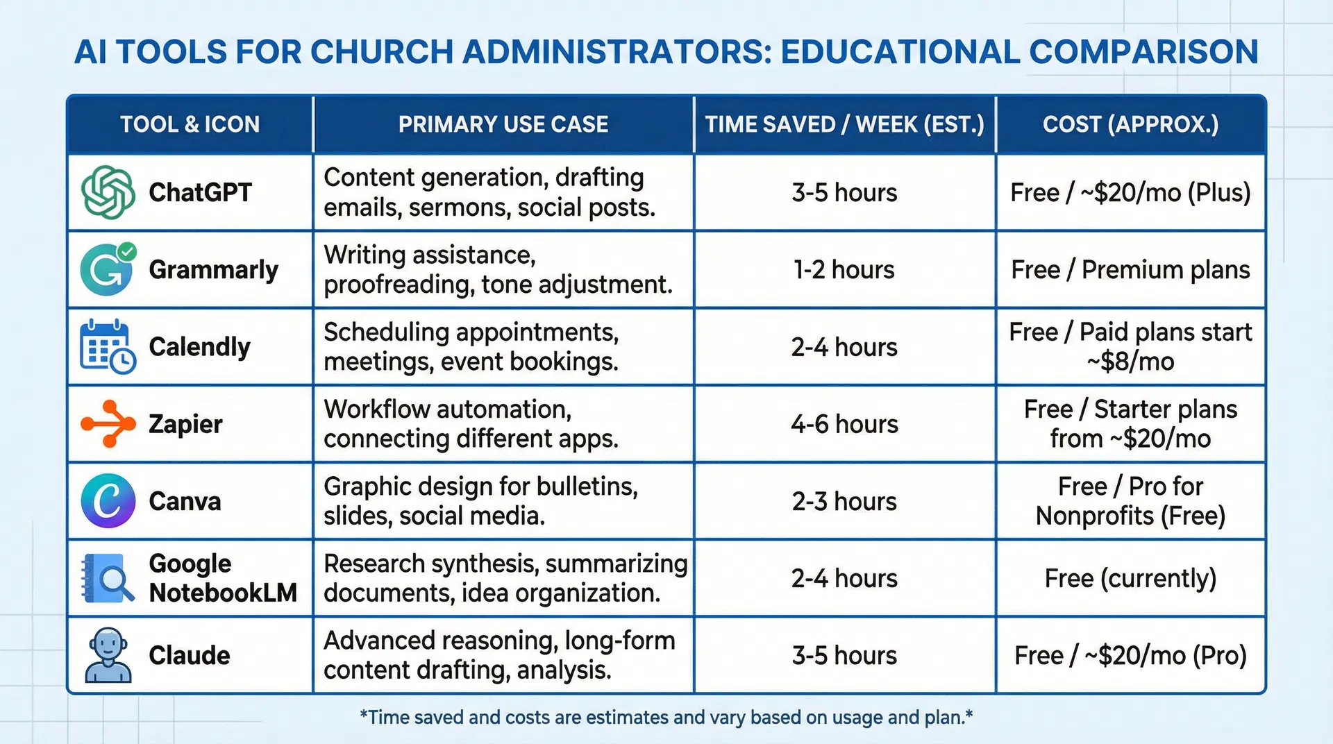 Comparison table of 7 AI tools for church administrators showing use cases, time saved, and costs