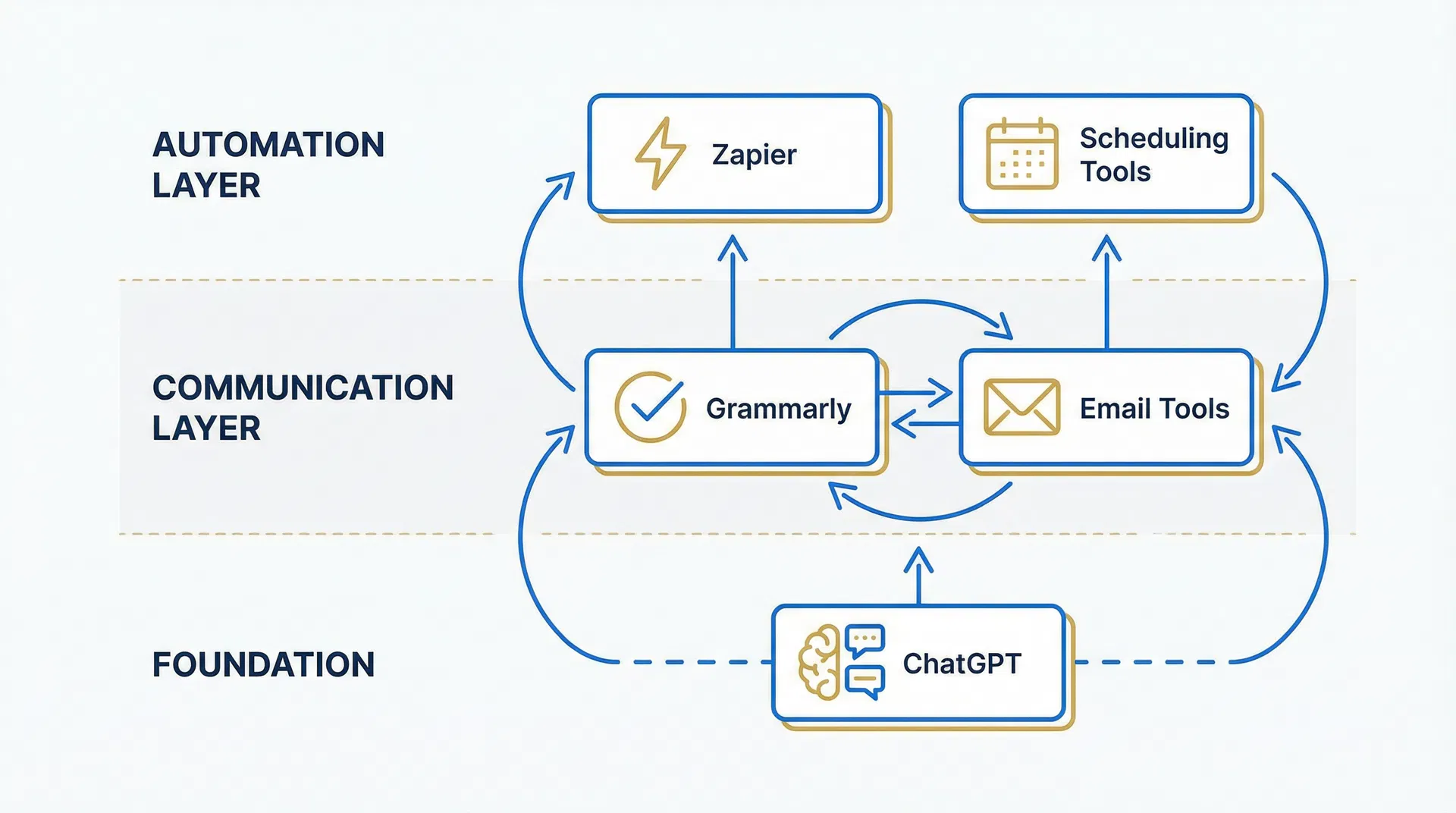 AI workflow stack diagram showing three layers: Foundation (ChatGPT), Communication (Grammarly, Email), Automation (Zapier, Scheduling)