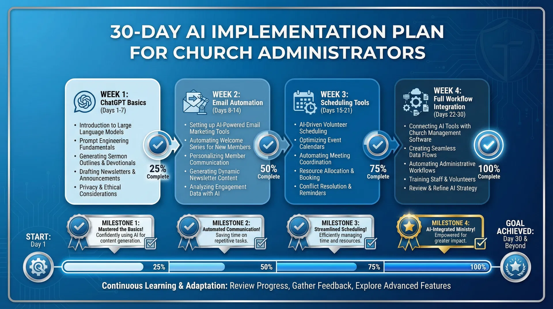 30-day AI implementation timeline for church administrators showing weekly milestones