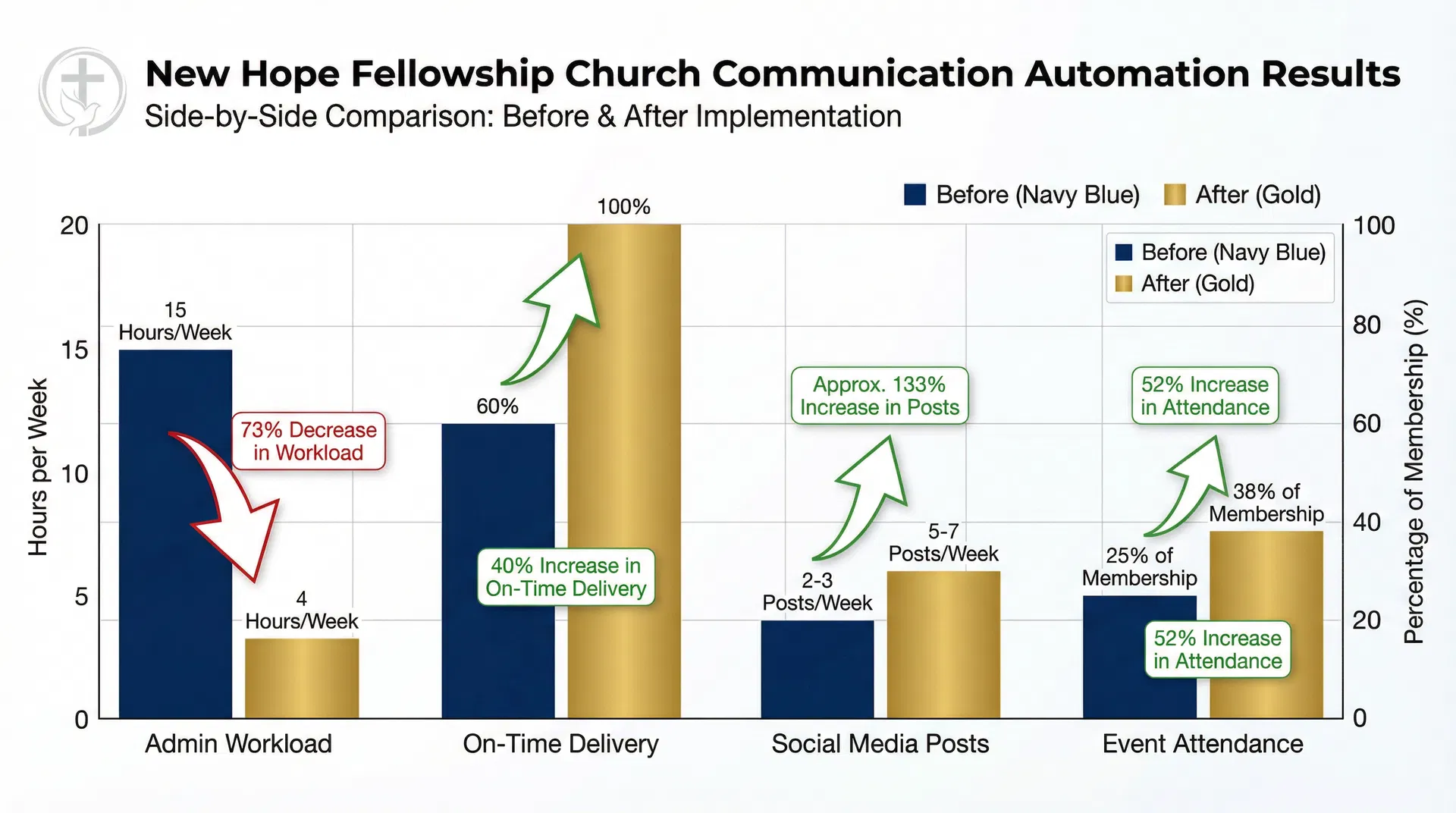 Bar graph showing New Hope Fellowship's communication automation results