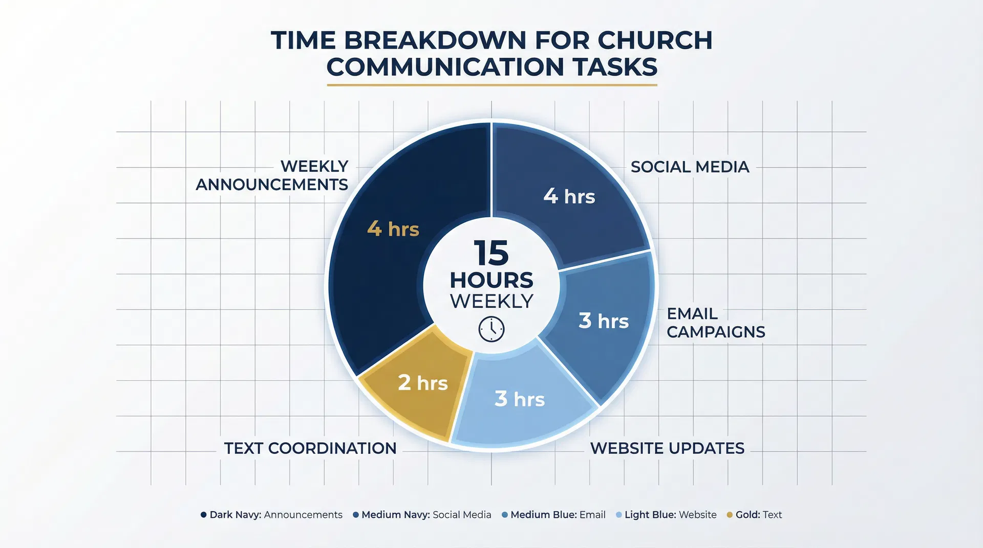 Time breakdown infographic showing 15 hours weekly for church communication tasks