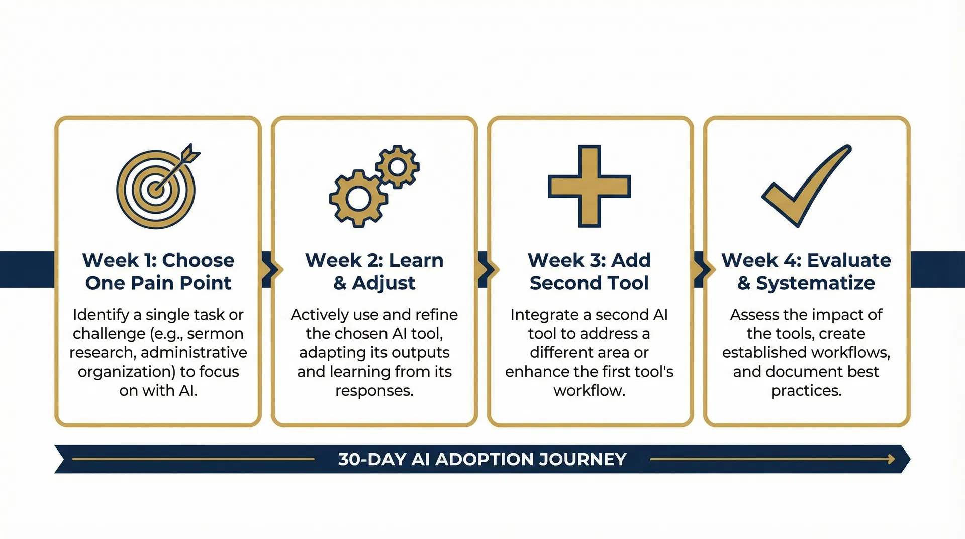 30-day AI tool implementation timeline for pastors