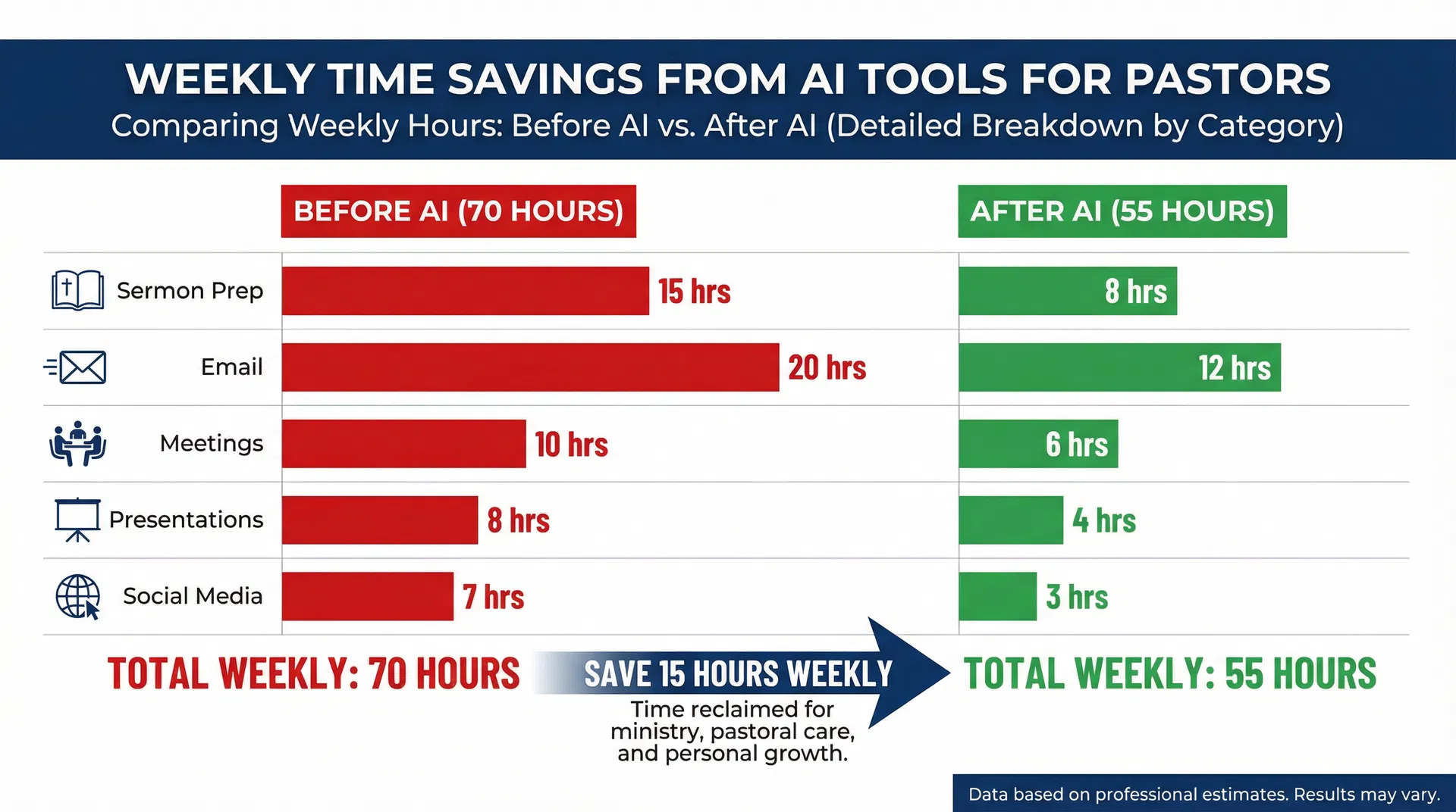 Weekly time savings from AI tools for pastors comparison chart