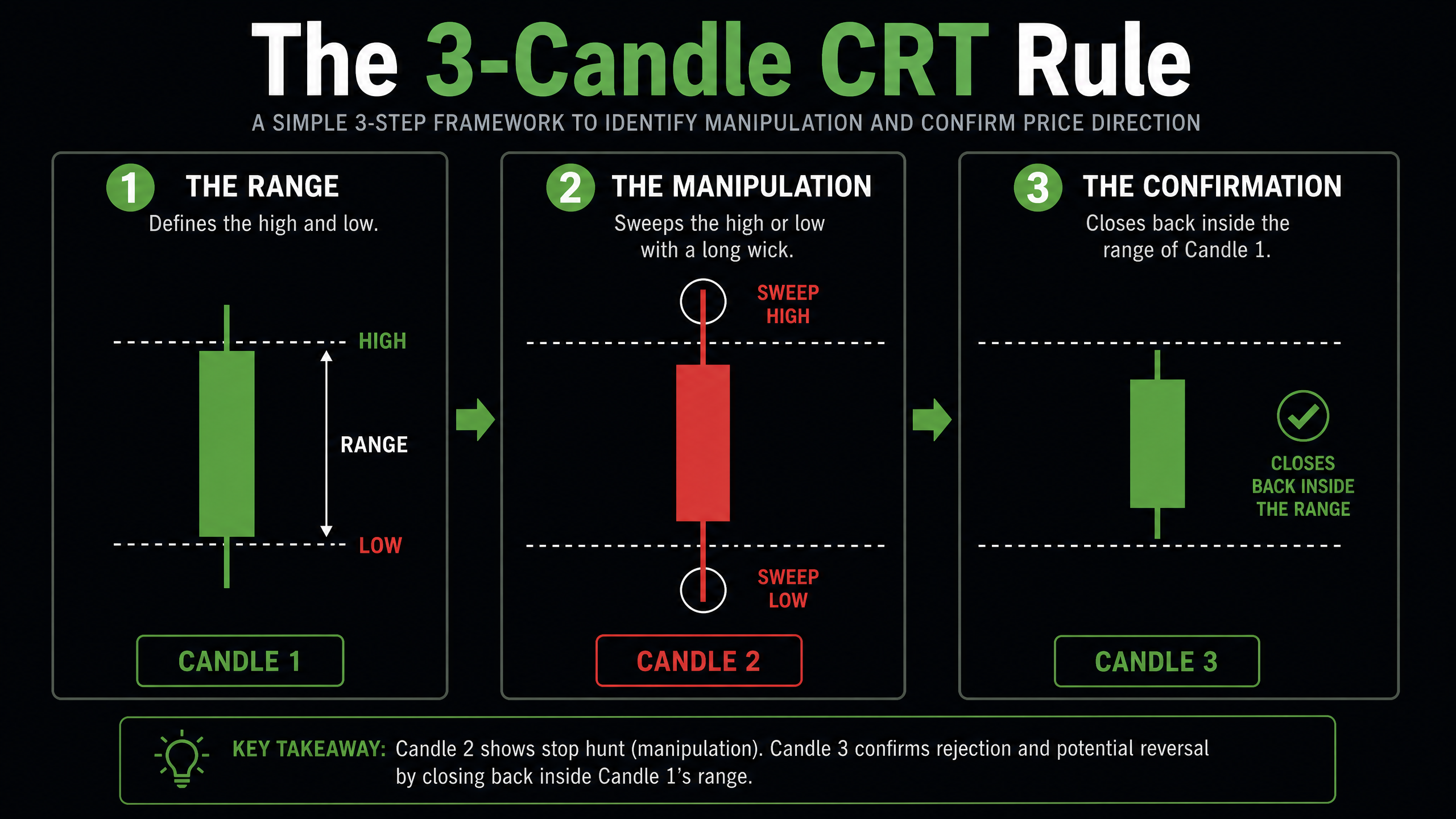 The 3-Candle CRT Rule