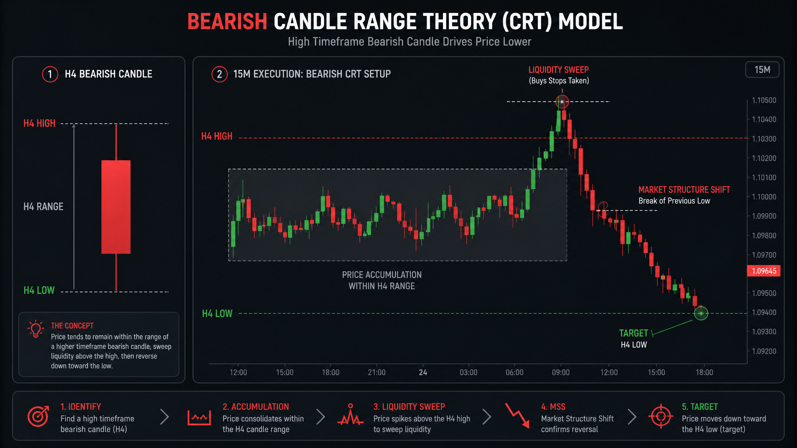 Bearish CRT Model