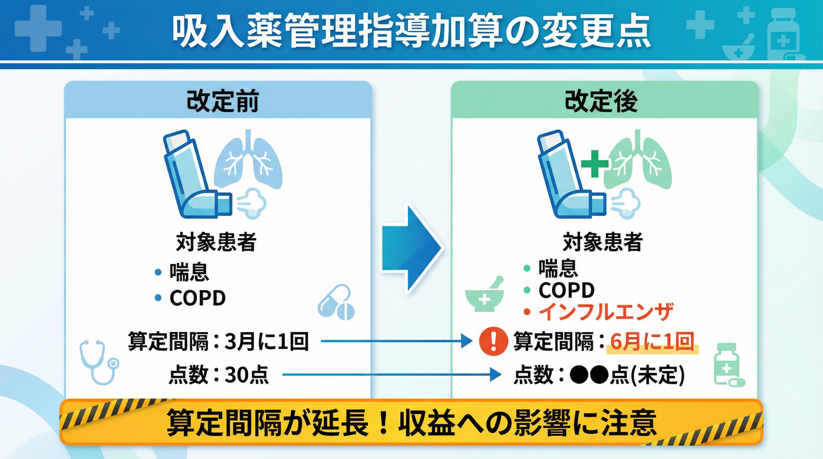 吸入薬管理指導加算の変更点