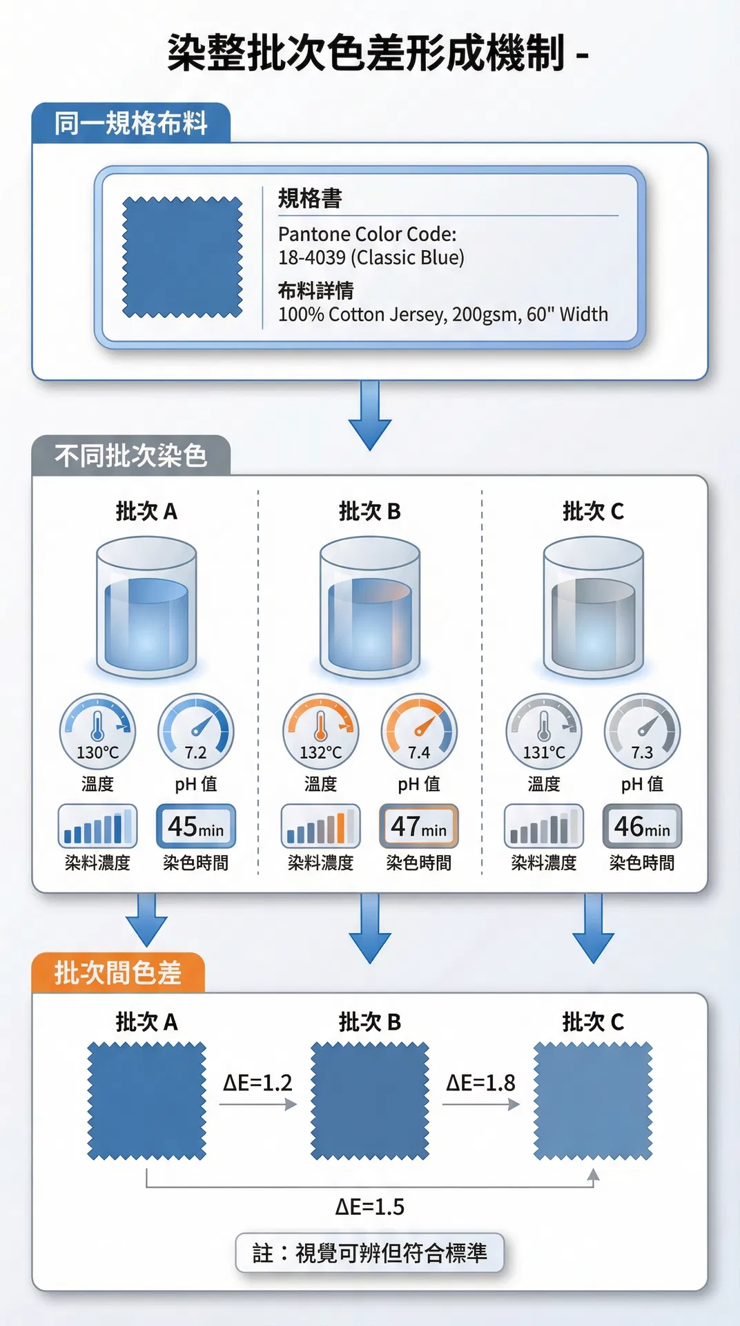 染色批次色差形成機制圖:同一規格布料在不同批次間的顏色變異