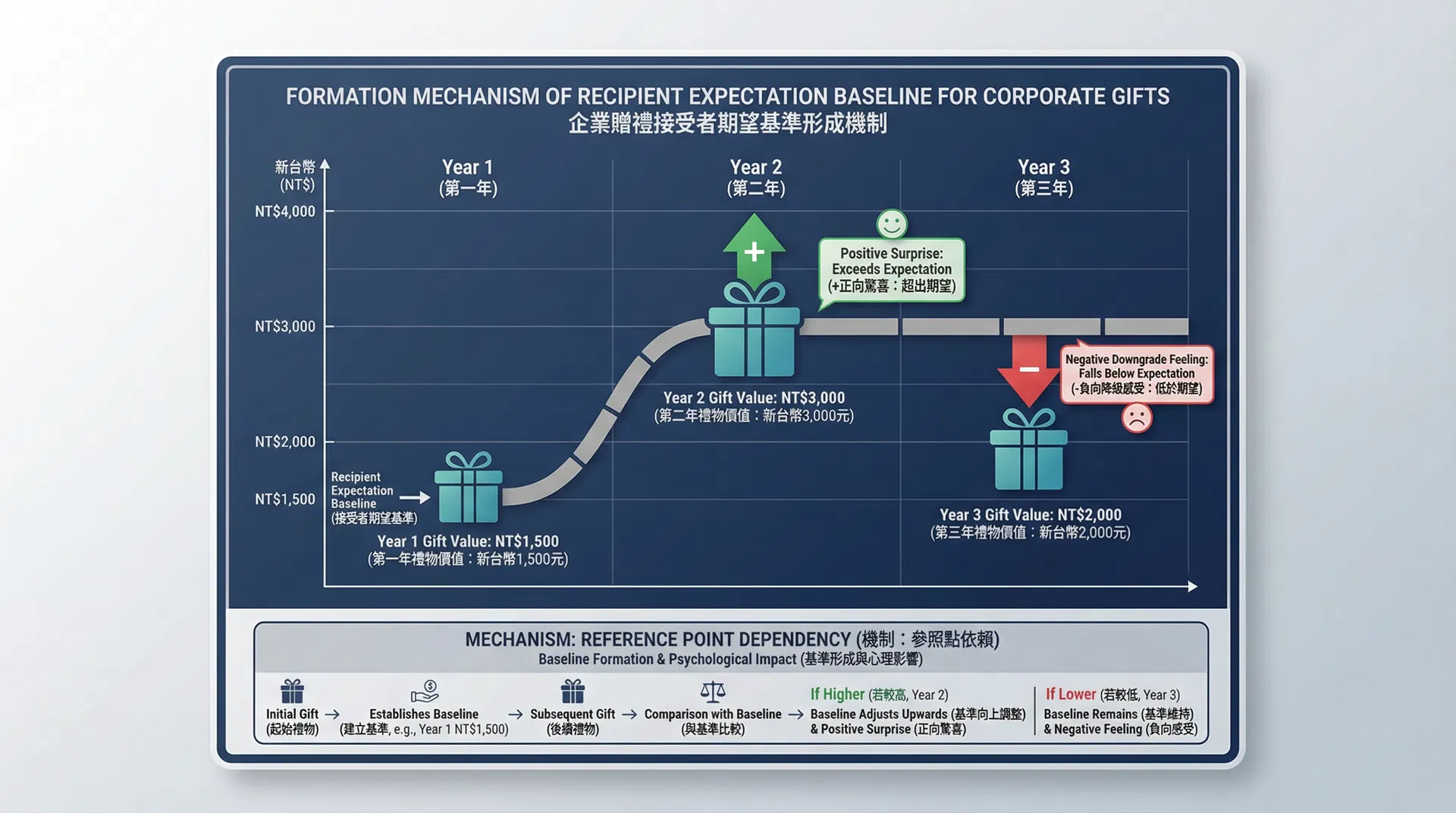 企業禮品預算為什麼失效?接收者期待基準的心理落差