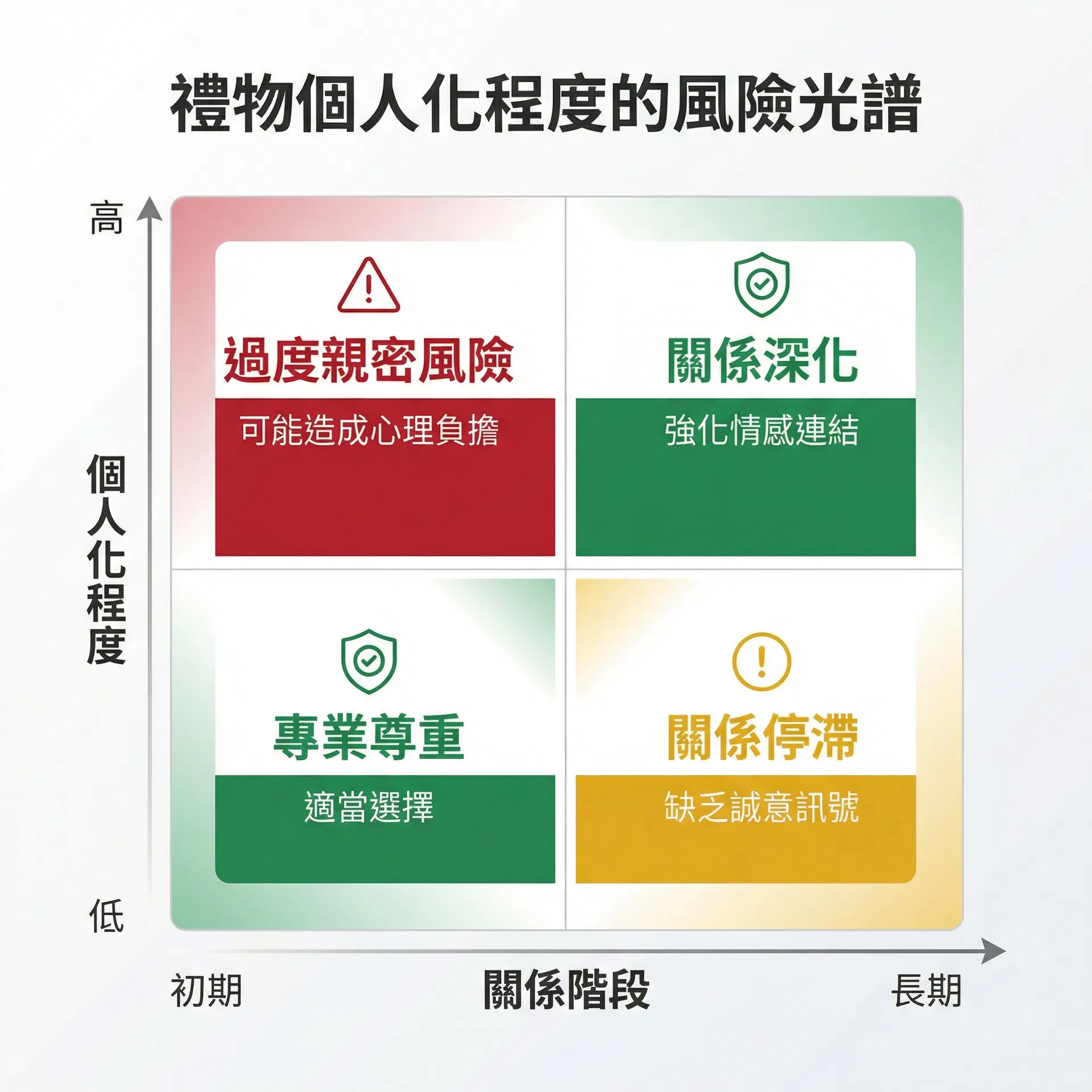 禮品個人化程度在不同關係階段的風險光譜