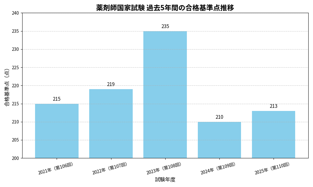 過去5年間の合格基準点推移