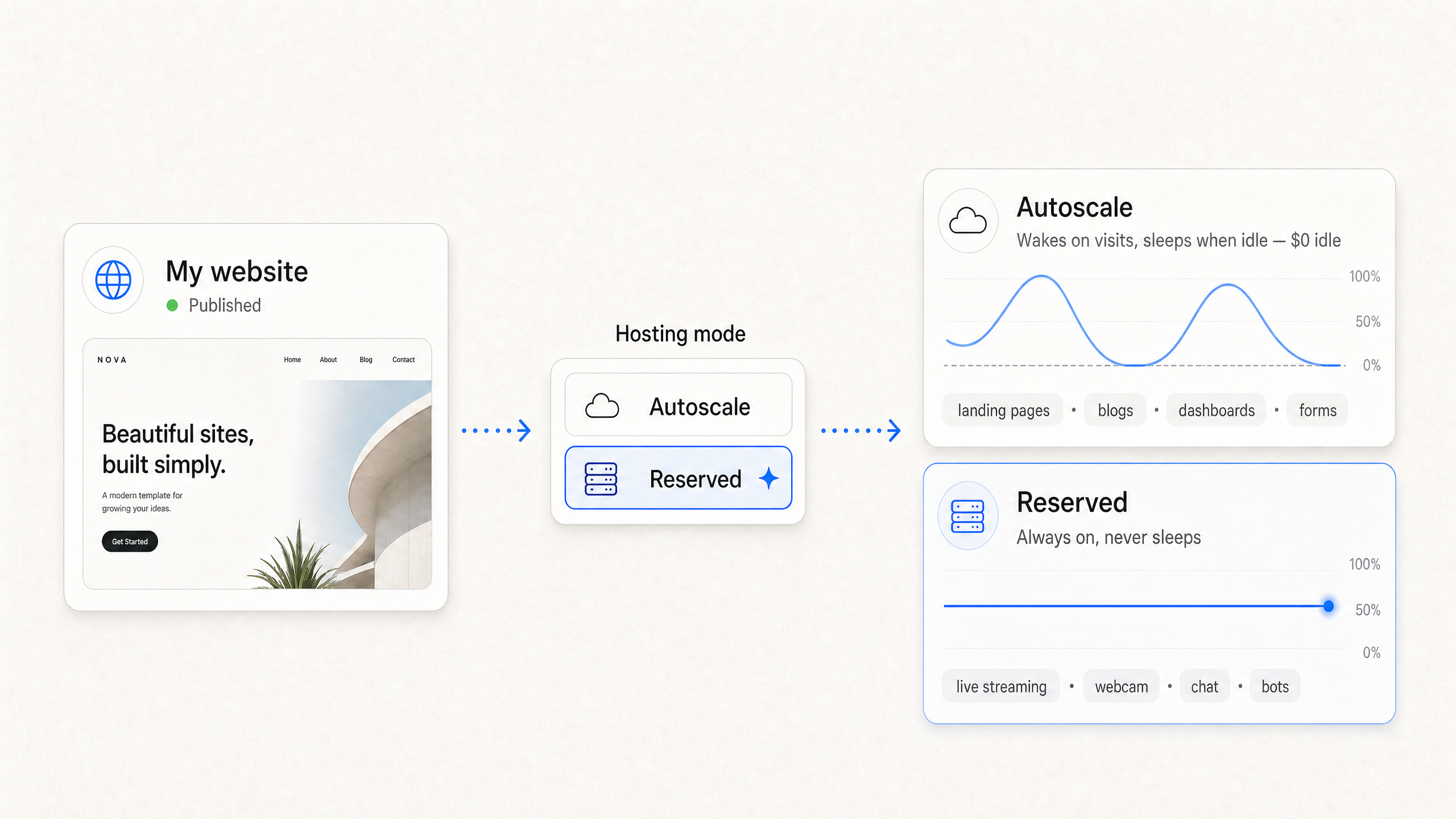 Autoscale vs. Reserved hosting modes comparison