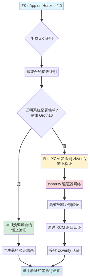 zkVerify 架构图示