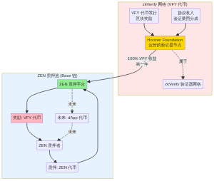 VFY-ZEN 代币流动