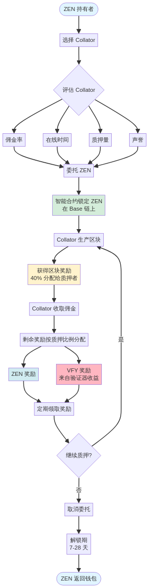 Horizen DPoS 质押流程