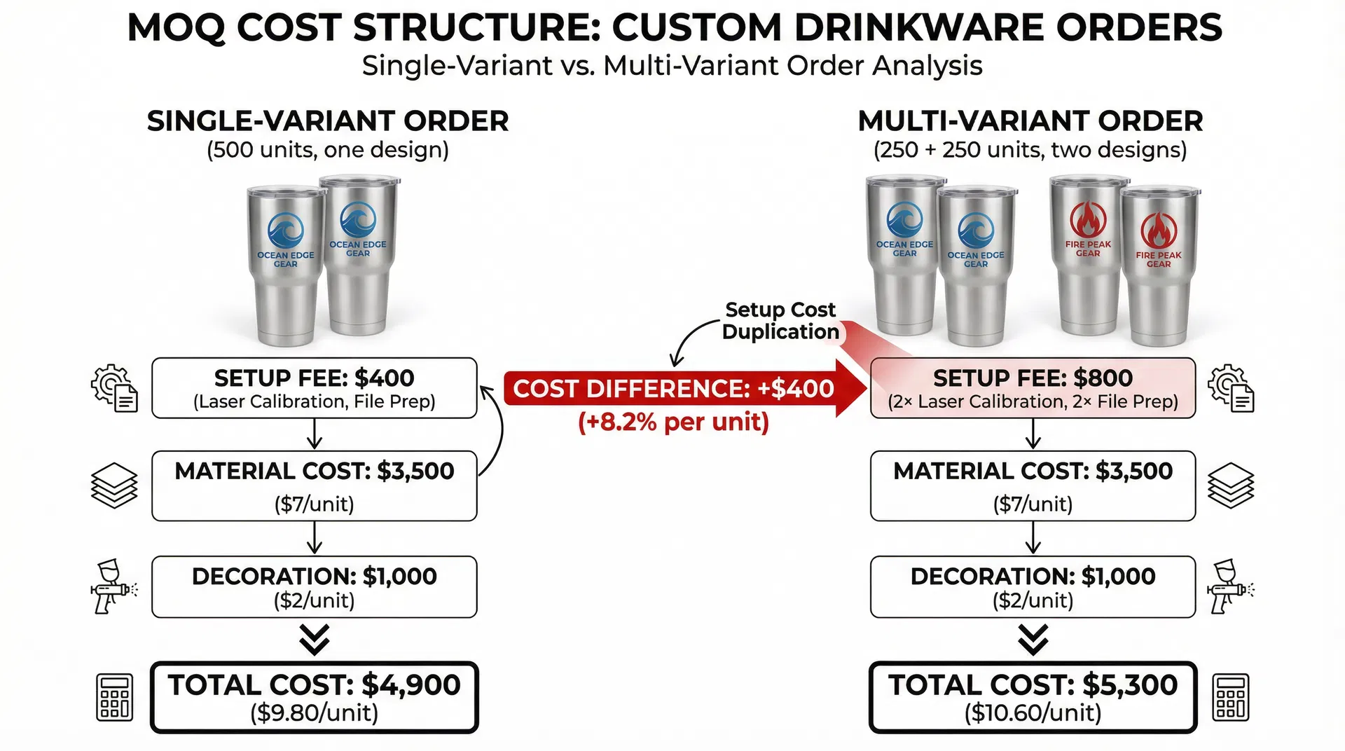 MOQ single-variant vs multi-variant cost comparison showing how 500 units of one design maintains lower per-unit costs compared to 250+250 units of two designs due to duplicated setup fees and batch fragmentation
