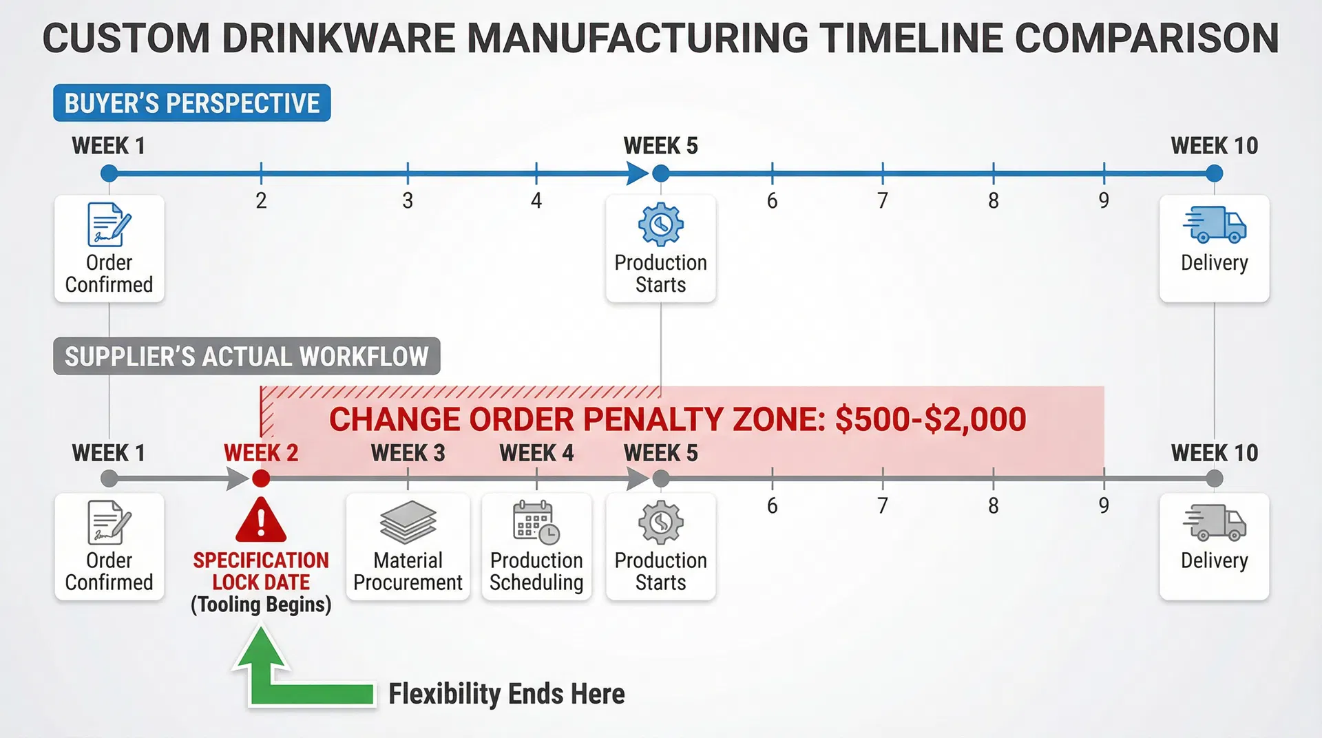 Specification lock date vs production start date timeline comparison