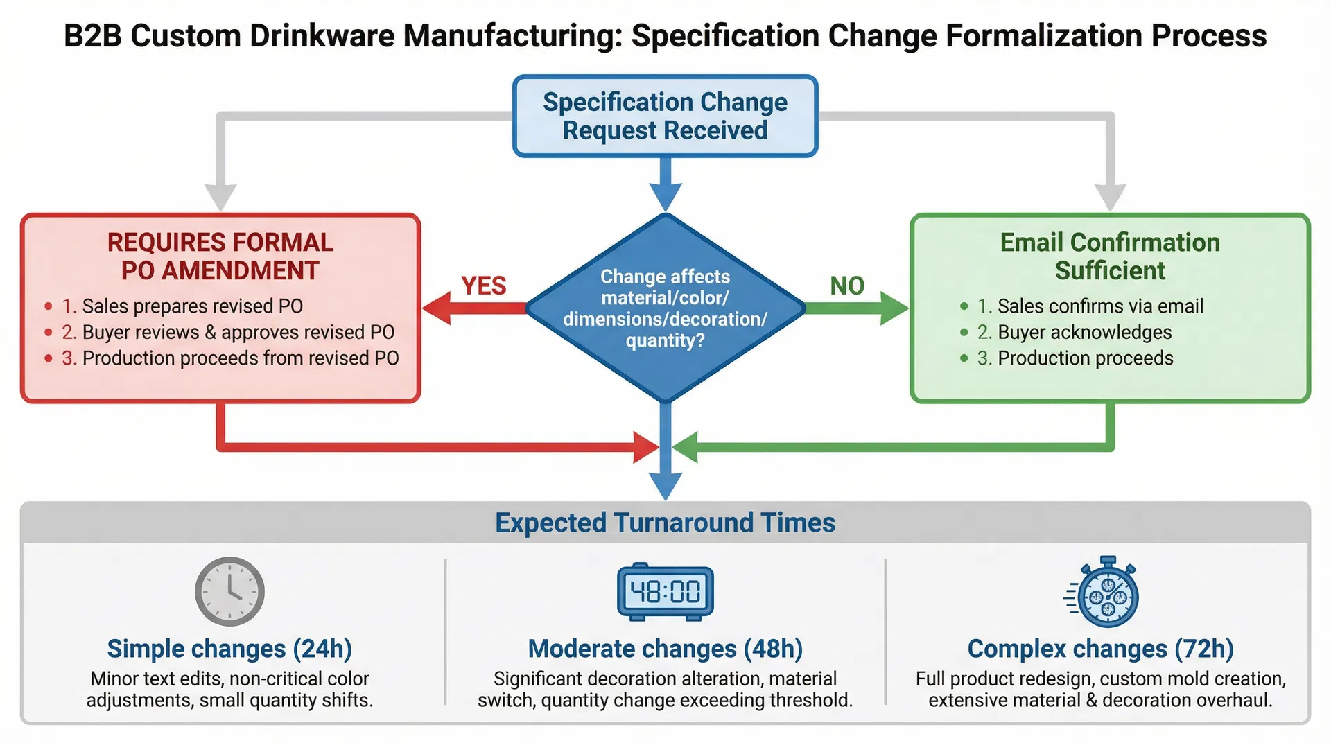 Specification Change Formalization Decision Framework