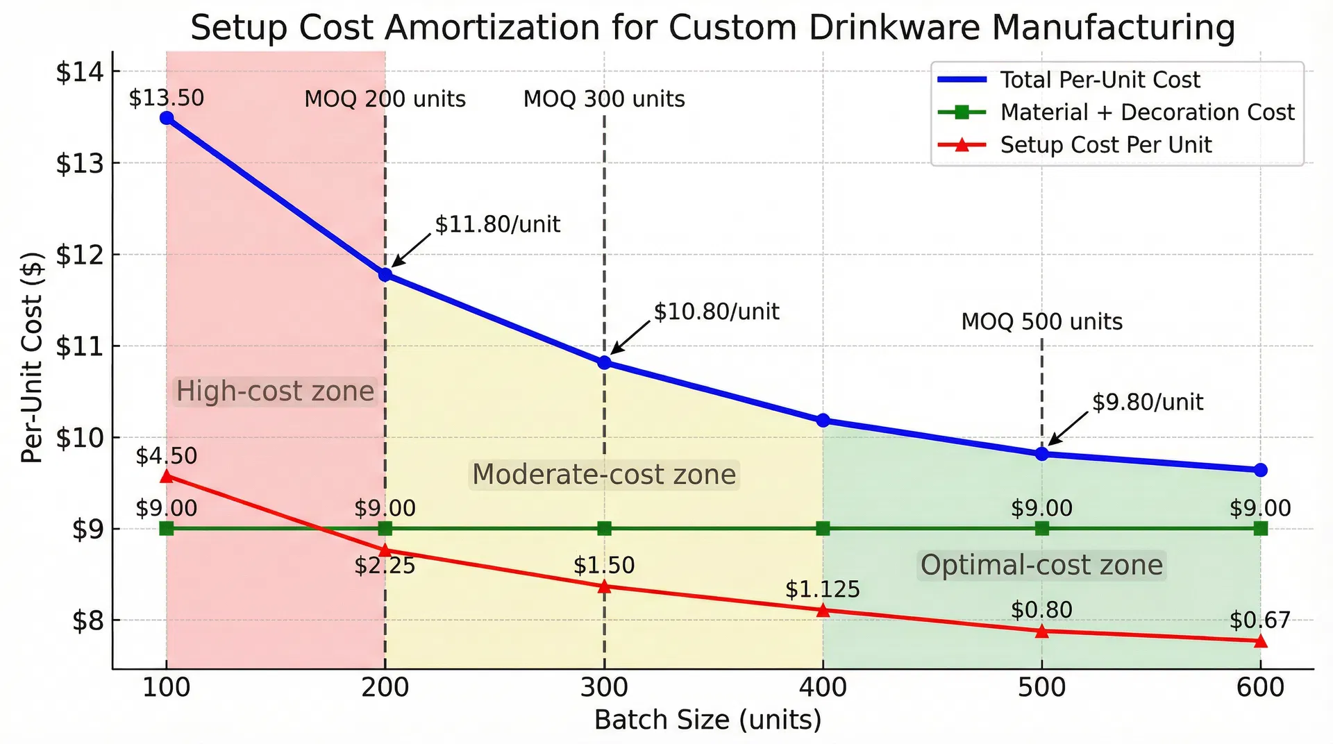 Setup cost amortization curve demonstrating per-unit cost escalation as batch size decreases below MOQ threshold, with breakpoints at 500 units, 300 units, and 200 units per variant