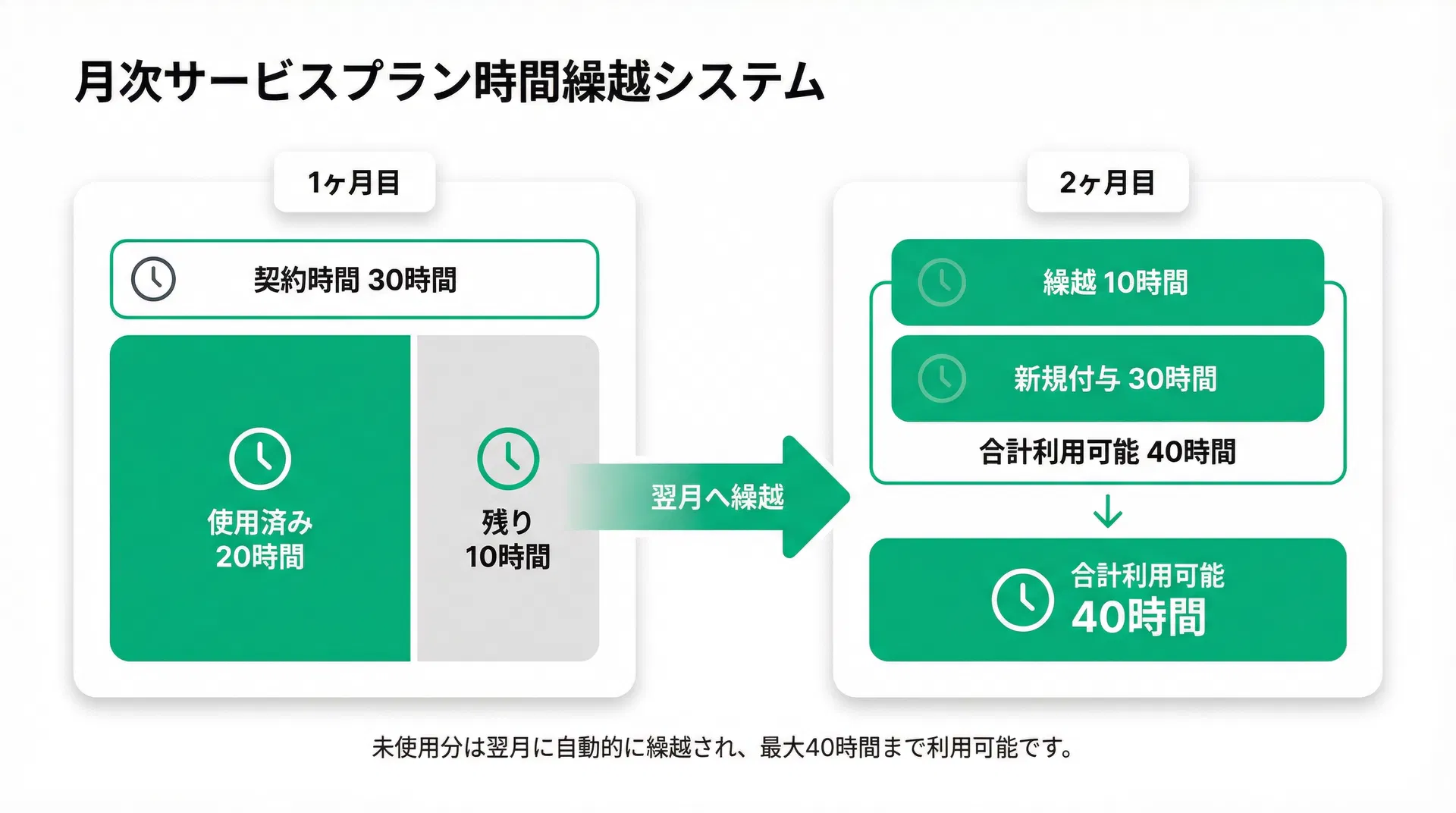 時間繰越システム説明