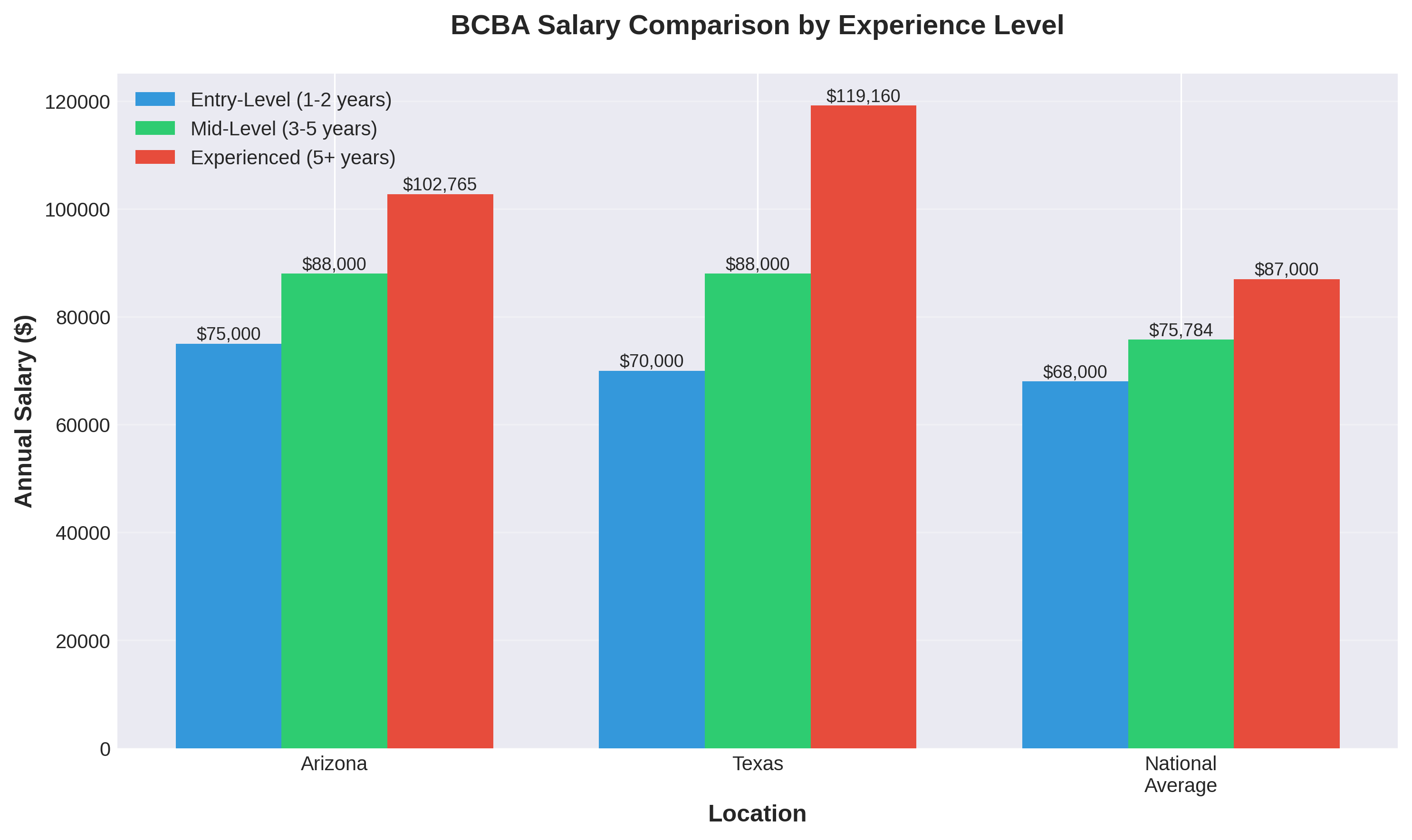 BCBA Salary Comparison Chart