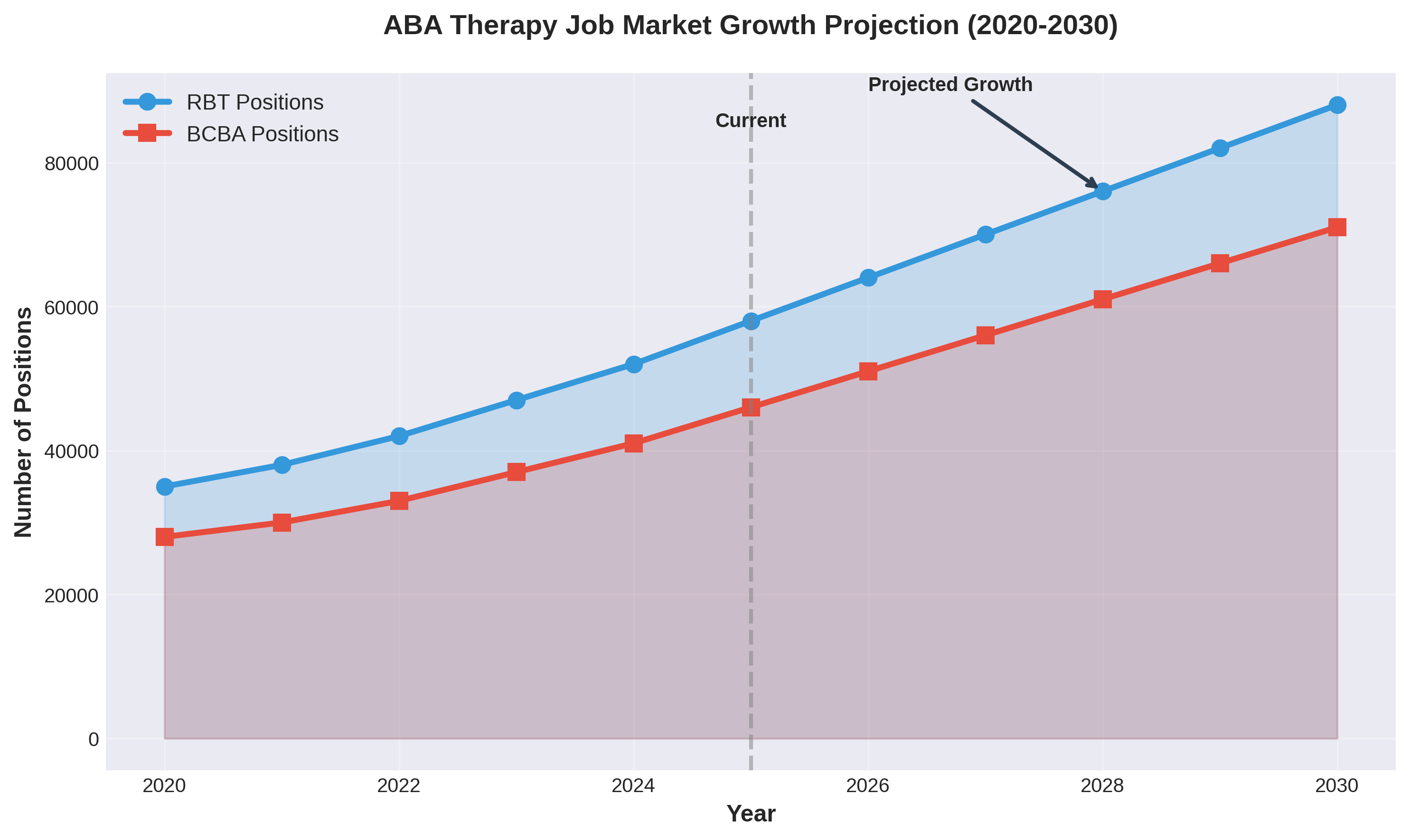 A chart showing the projected job growth for RBT and BCBA positions.